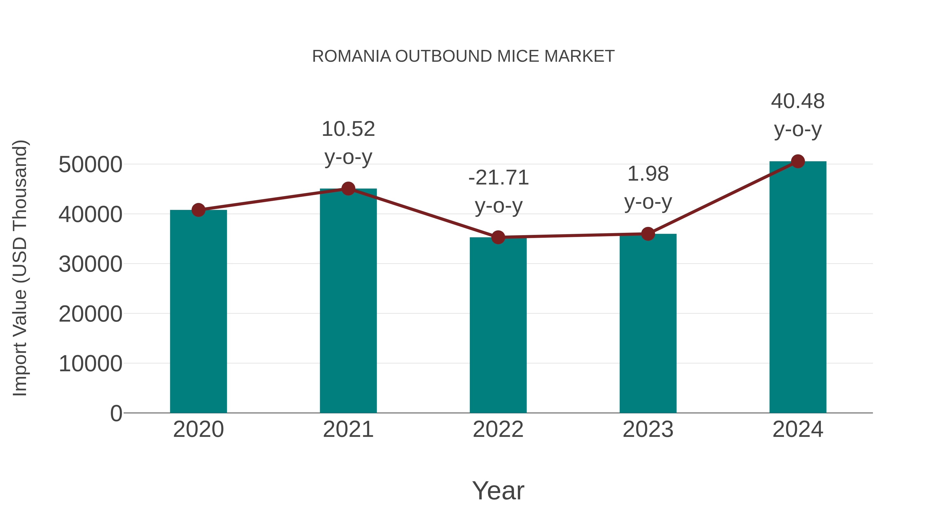  Romania Outbound Mice Market: Import Trend Analysis