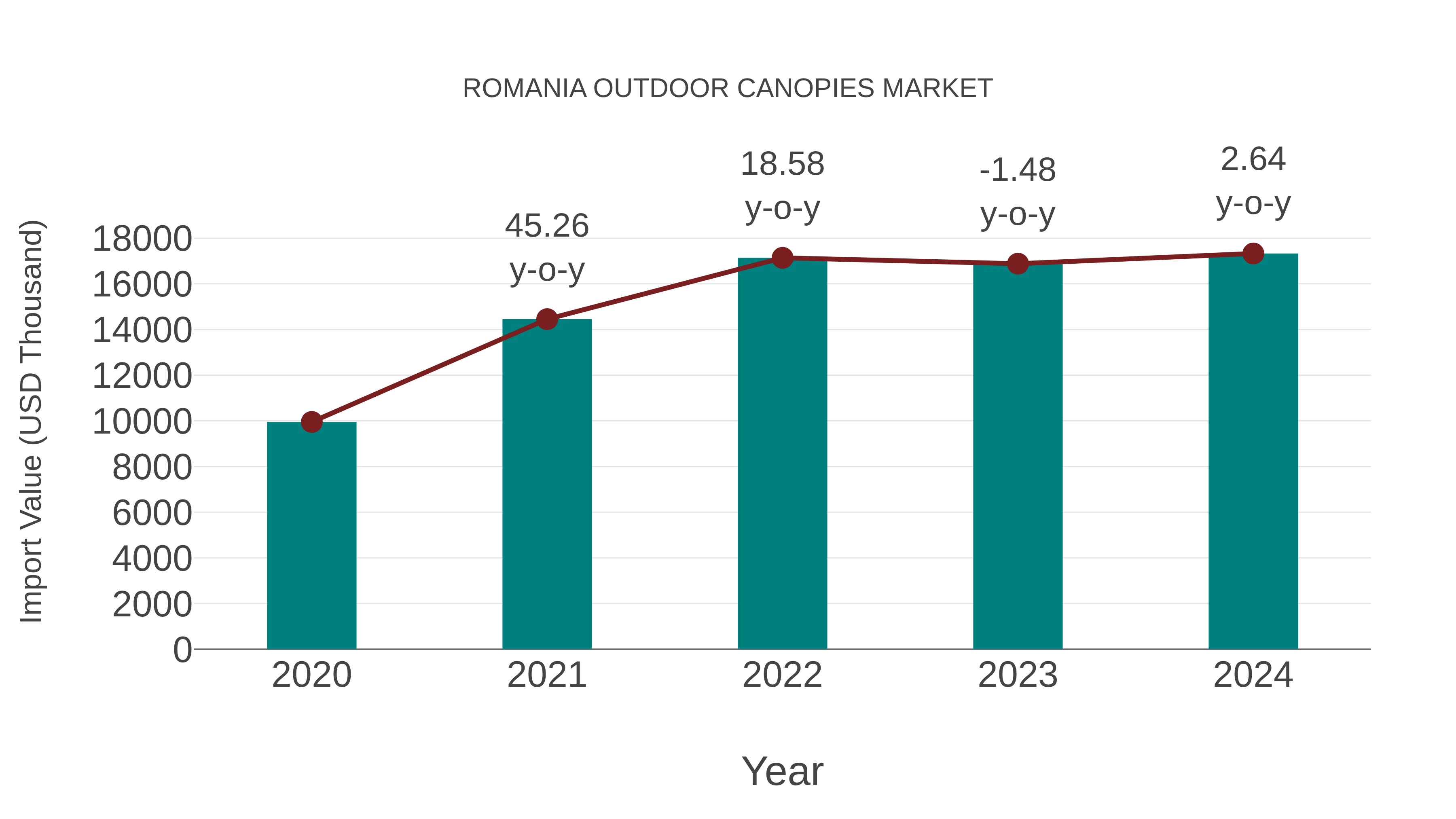  Romania Outdoor Canopies Market: Import Trend Analysis