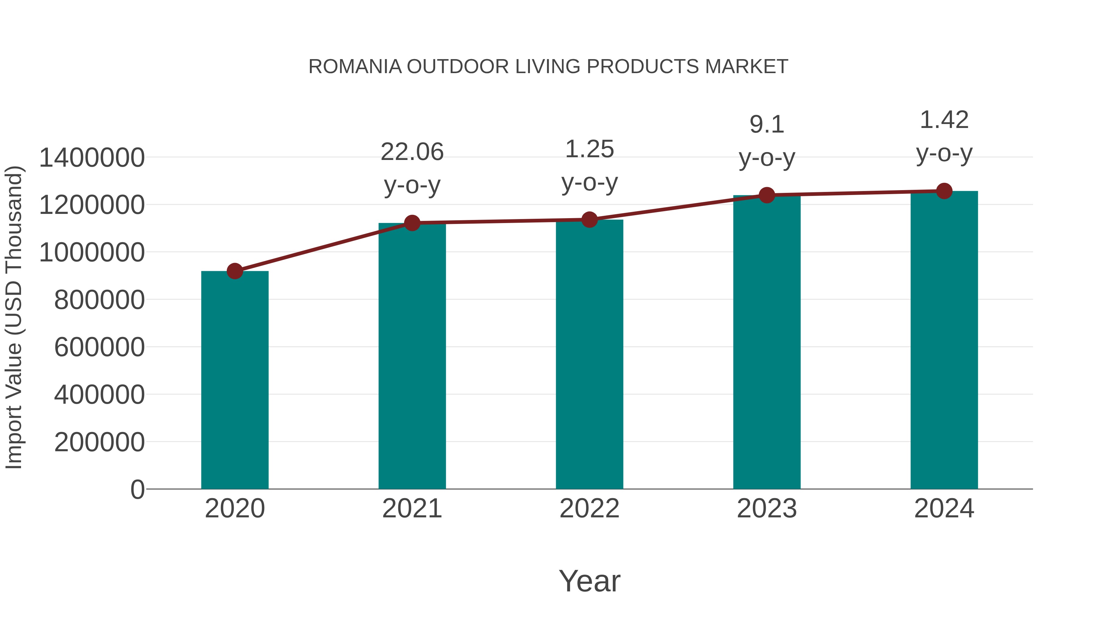  Romania Outdoor Living Products Market: Import Trend Analysis