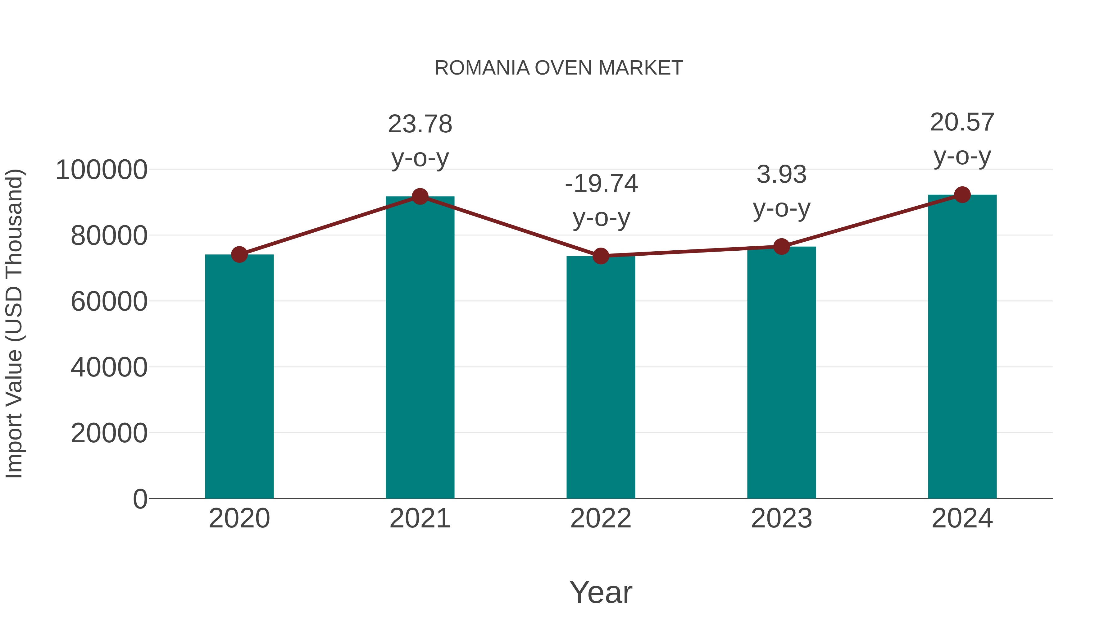  Romania Oven Market: Import Trend Analysis