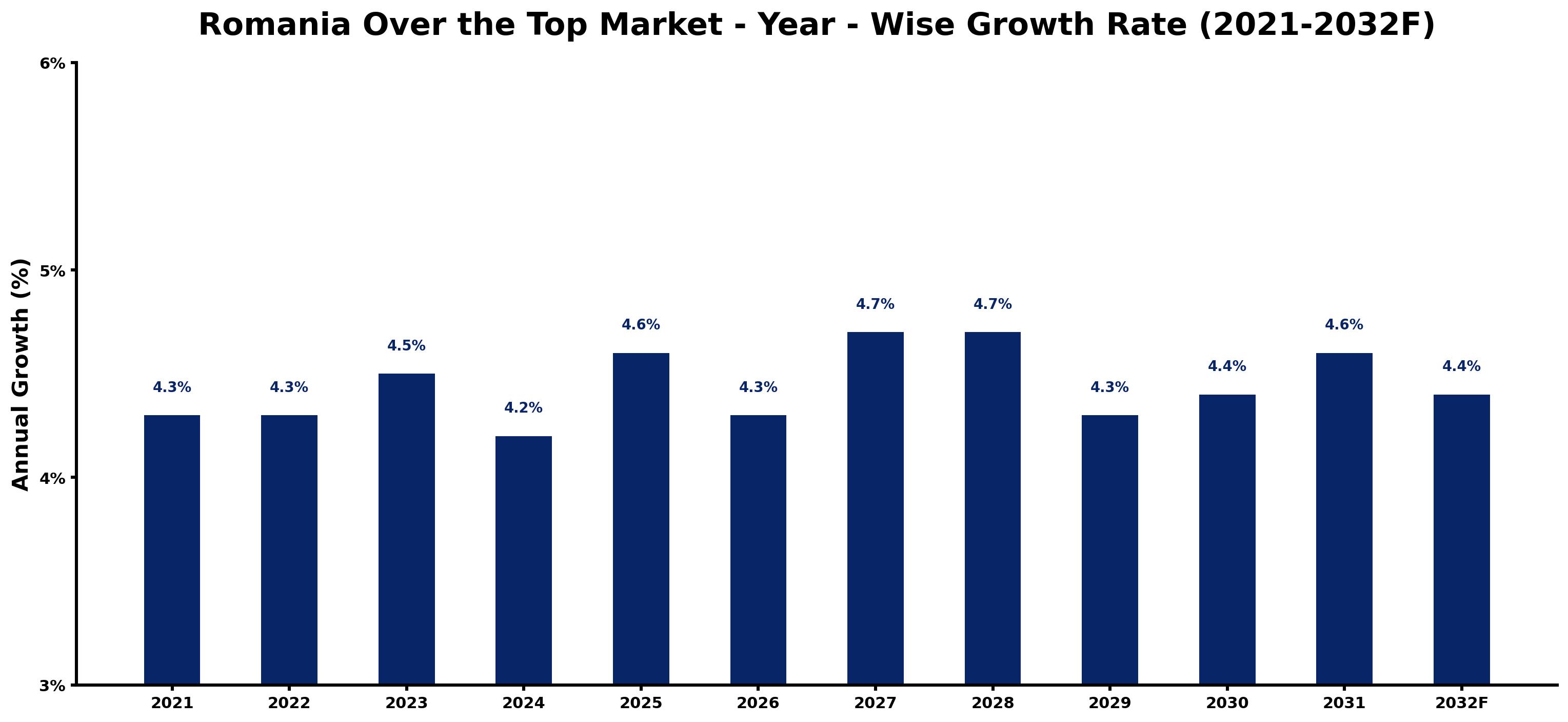 Romania Over the Top Market Year-wise Growth Rate and Key Drivers