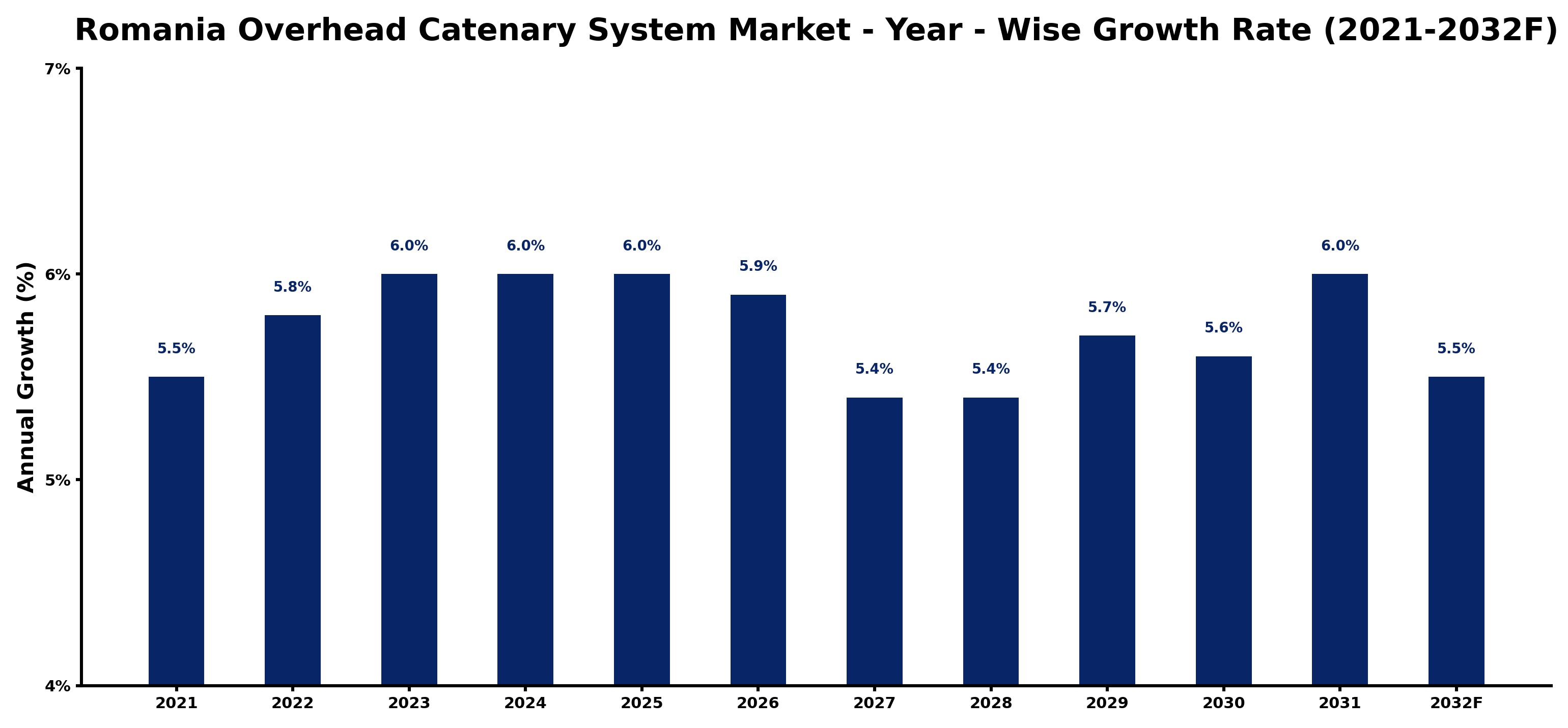 Romania Overhead Catenary System Market Year-wise Growth Rate and Key Drivers