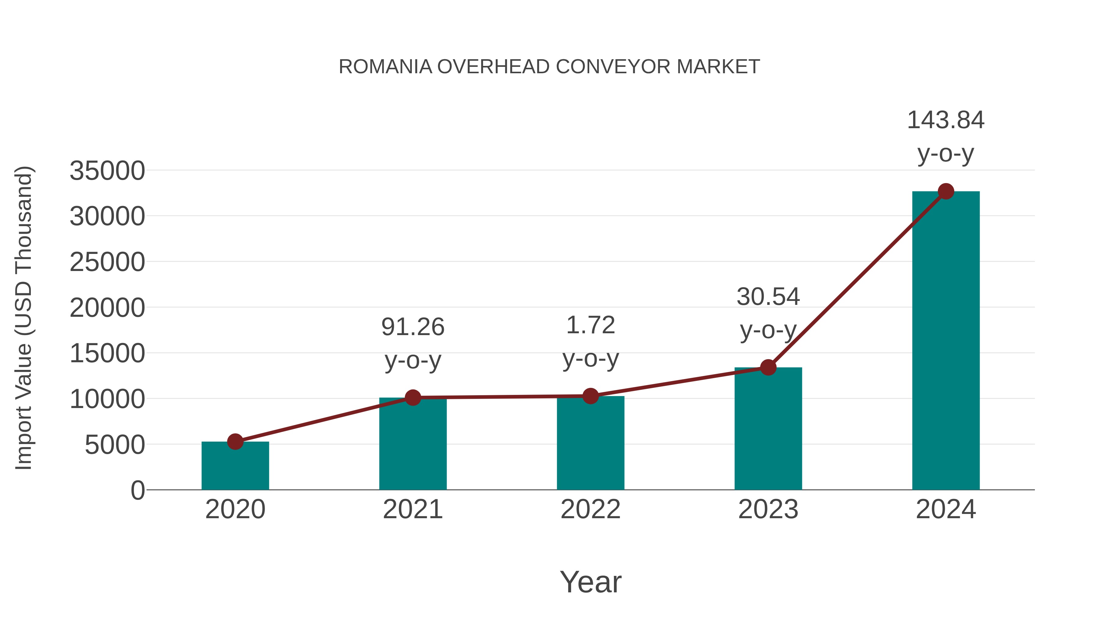 Romania Overhead Conveyor Market: Import Trend Analysis
