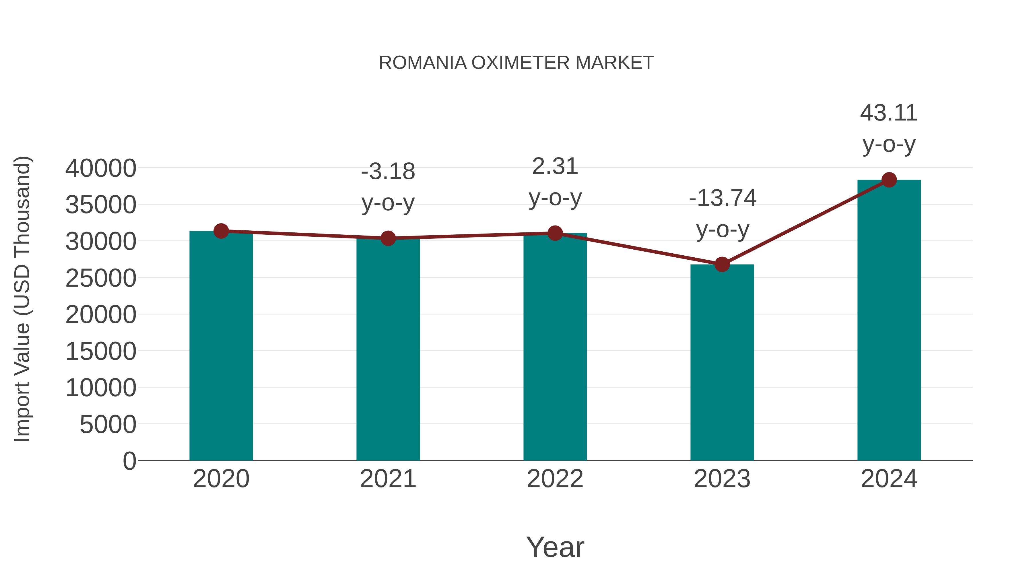  Romania Oximeter Market: Import Trend Analysis