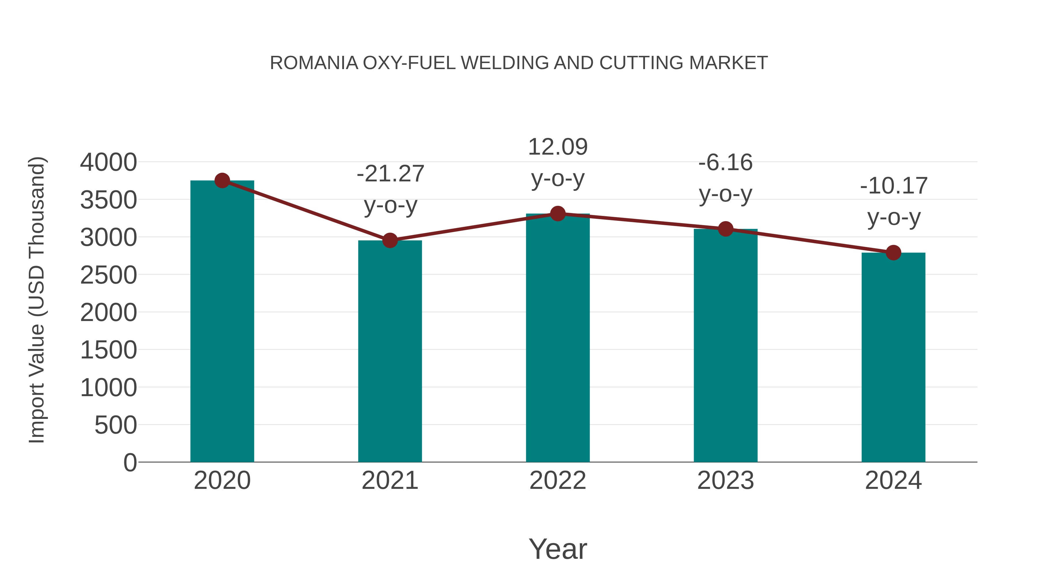  Romania Oxy-fuel Welding and Cutting Market: Import Trend Analysis