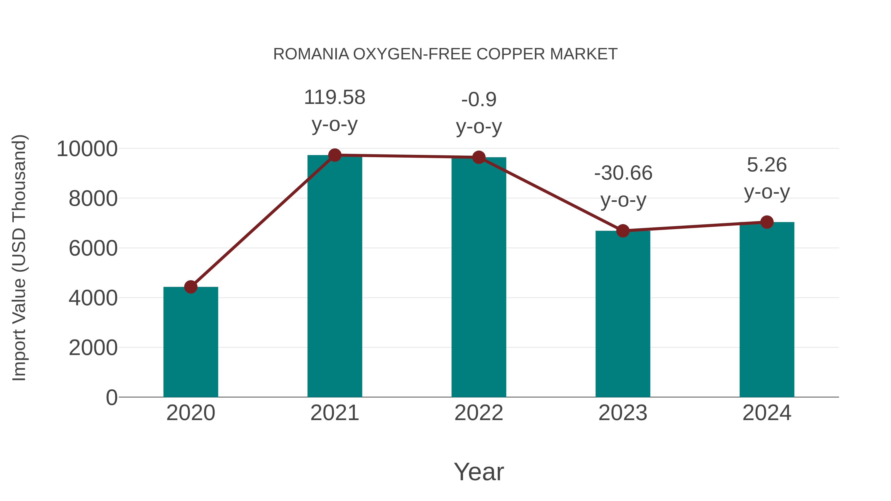  Romania Oxygen-free Copper Market: Import Trend Analysis