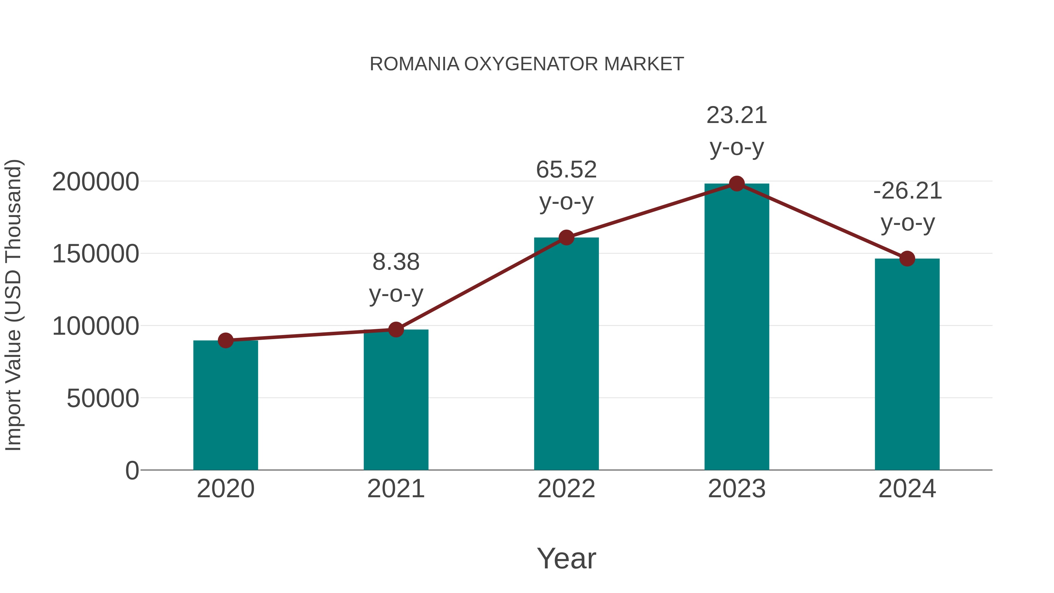  Romania Oxygenator Market: Import Trend Analysis