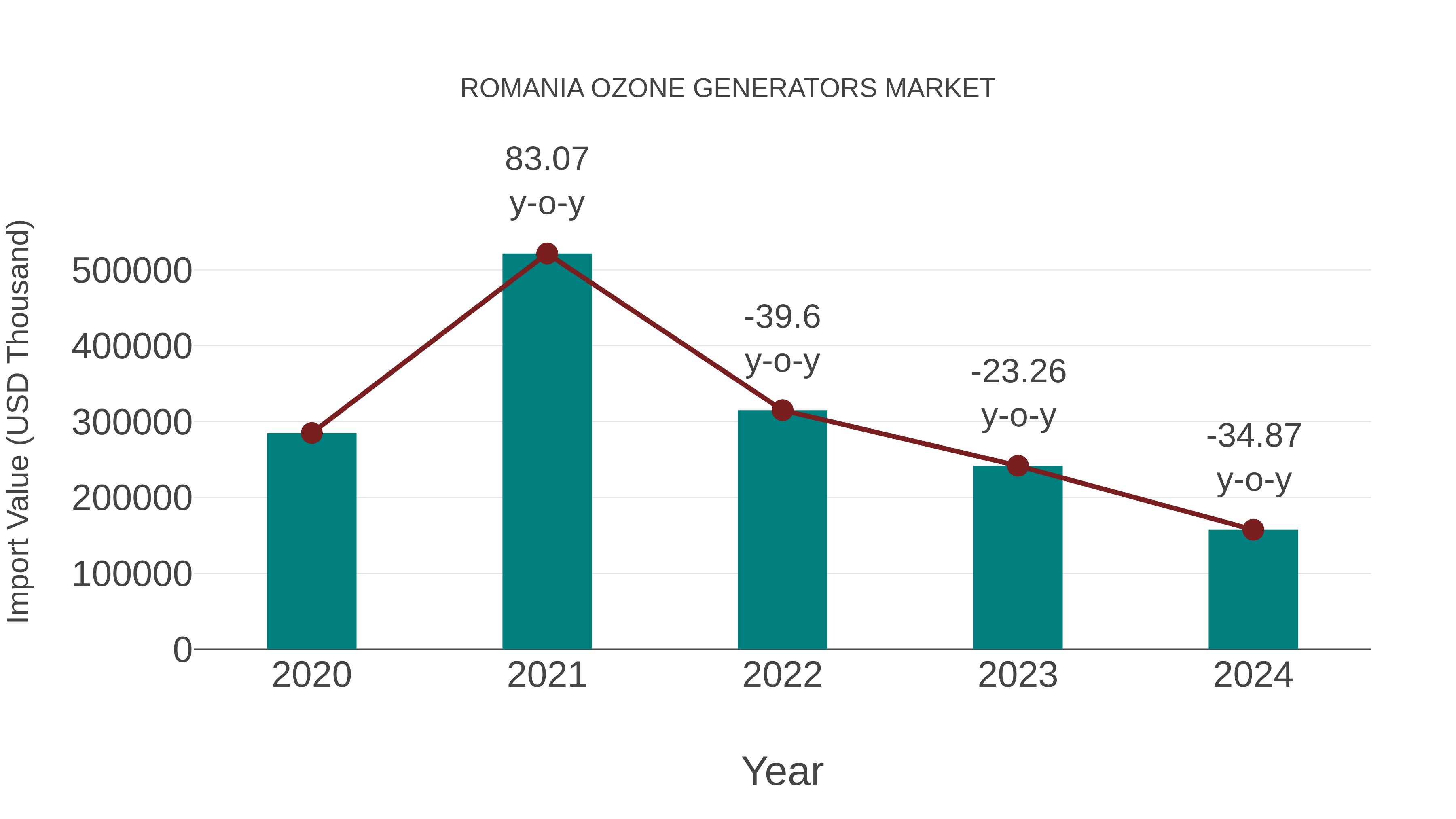  Romania Ozone Generators Market: Import Trend Analysis