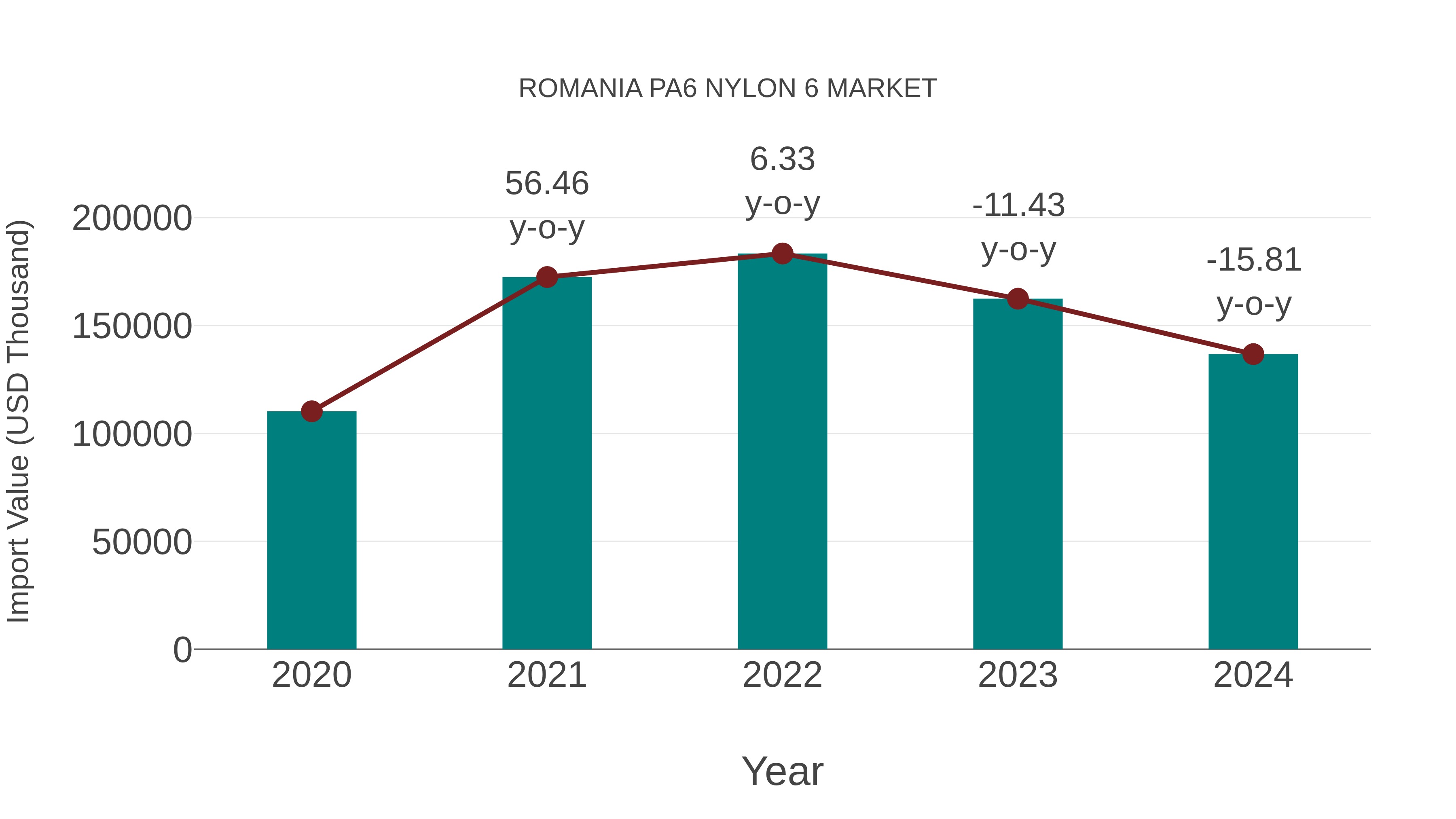  Romania Pa6 Nylon 6 Market: Import Trend Analysis