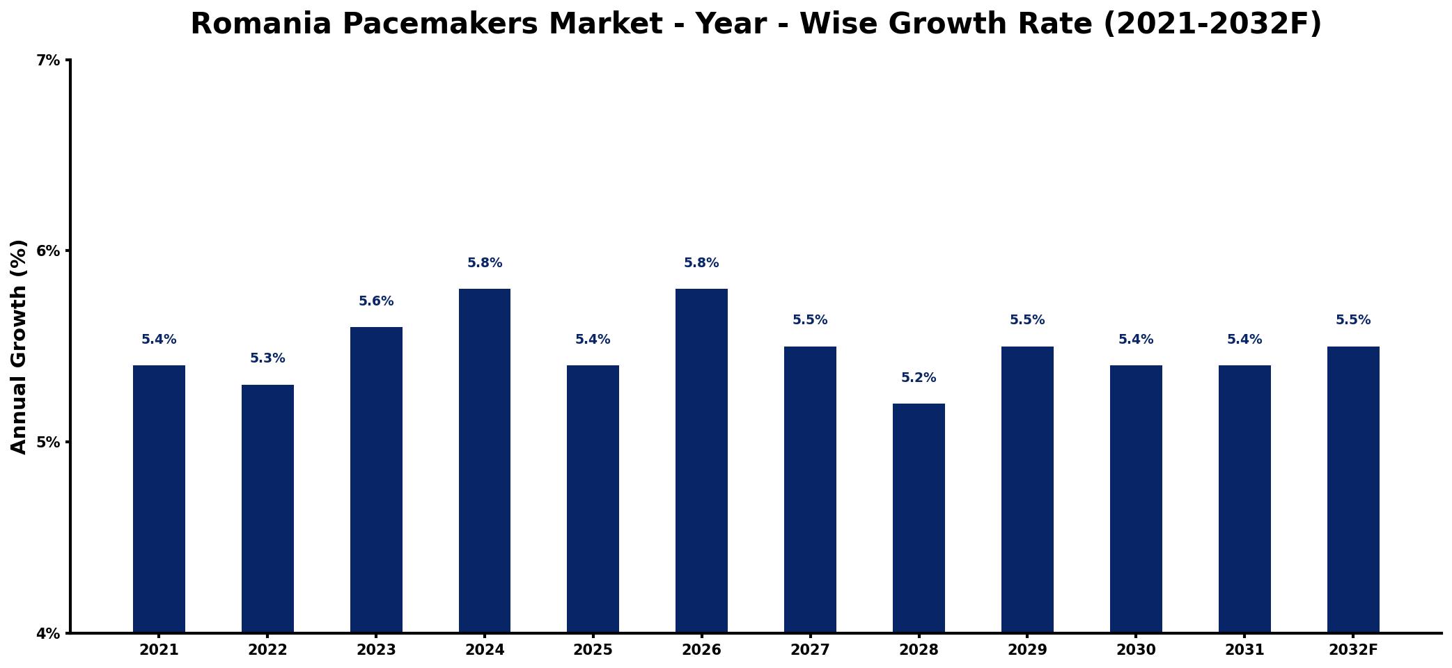 Romania Pacemakers Market Year-wise Growth Rate and Key Drivers