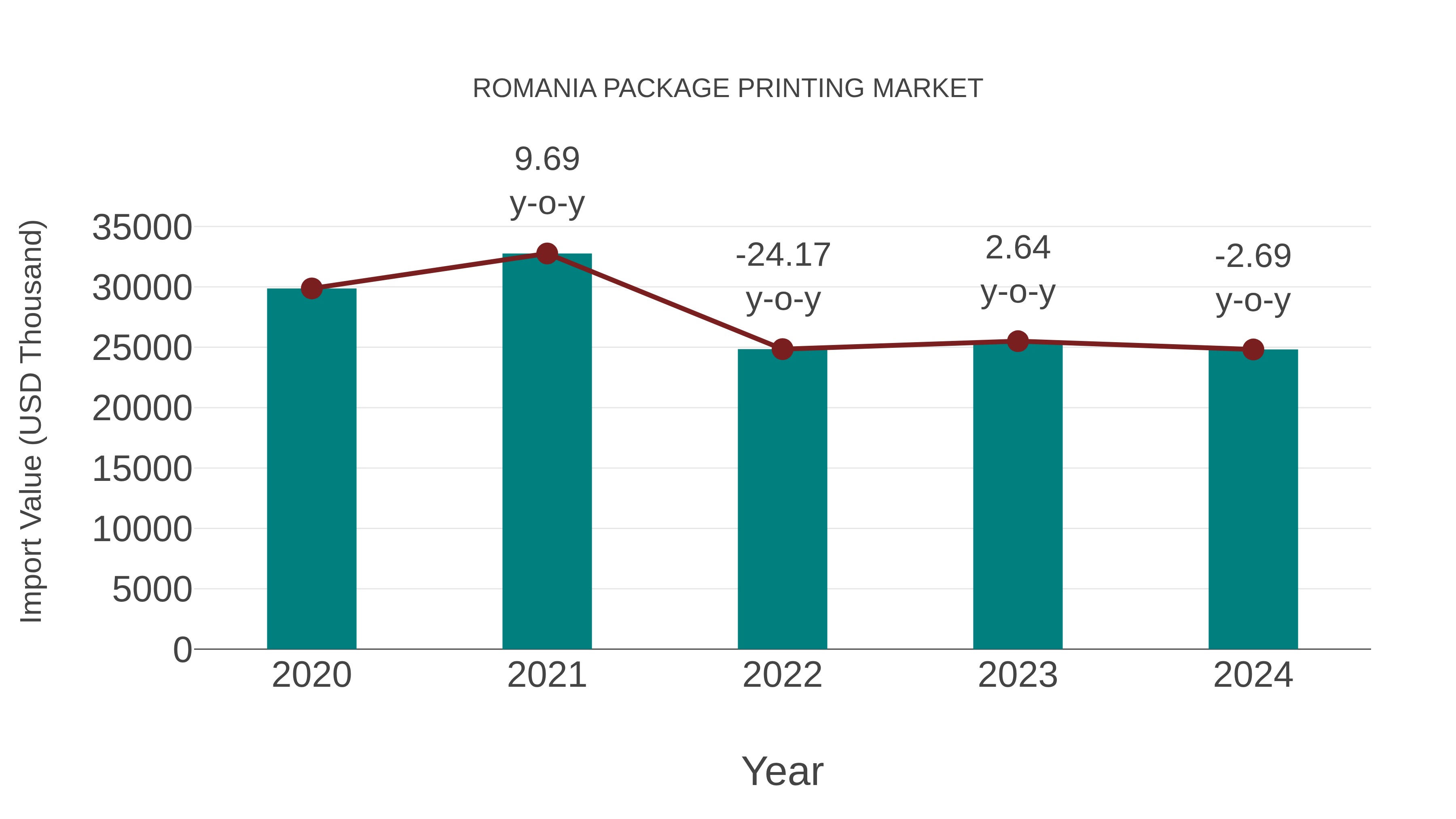  Romania Package Printing Market: Import Trend Analysis