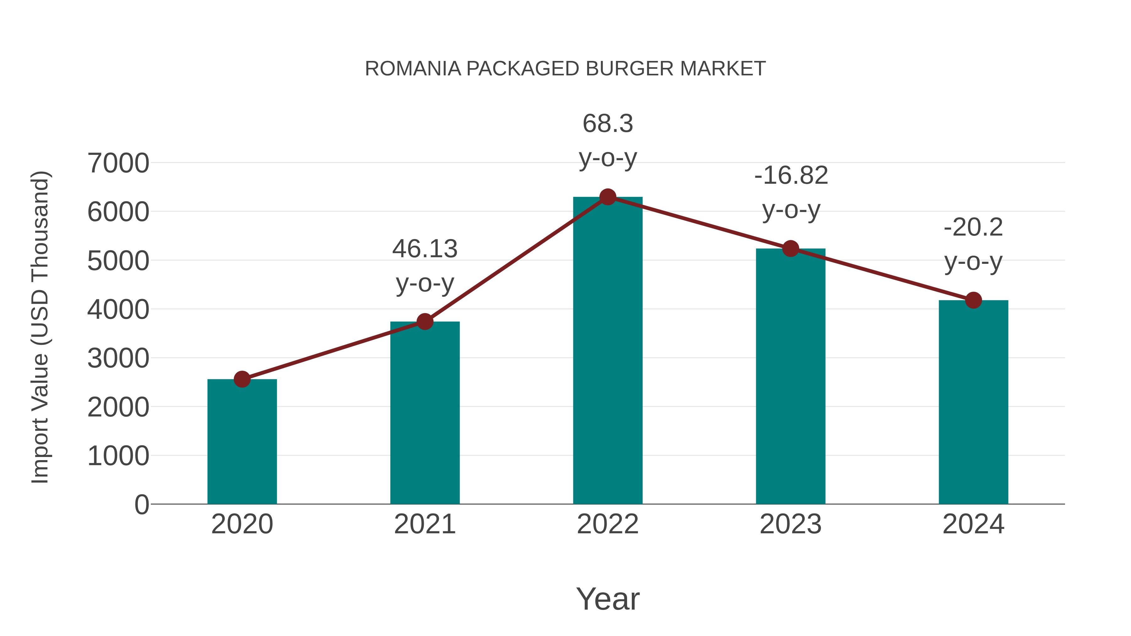  Romania Packaged Burger Market: Import Trend Analysis