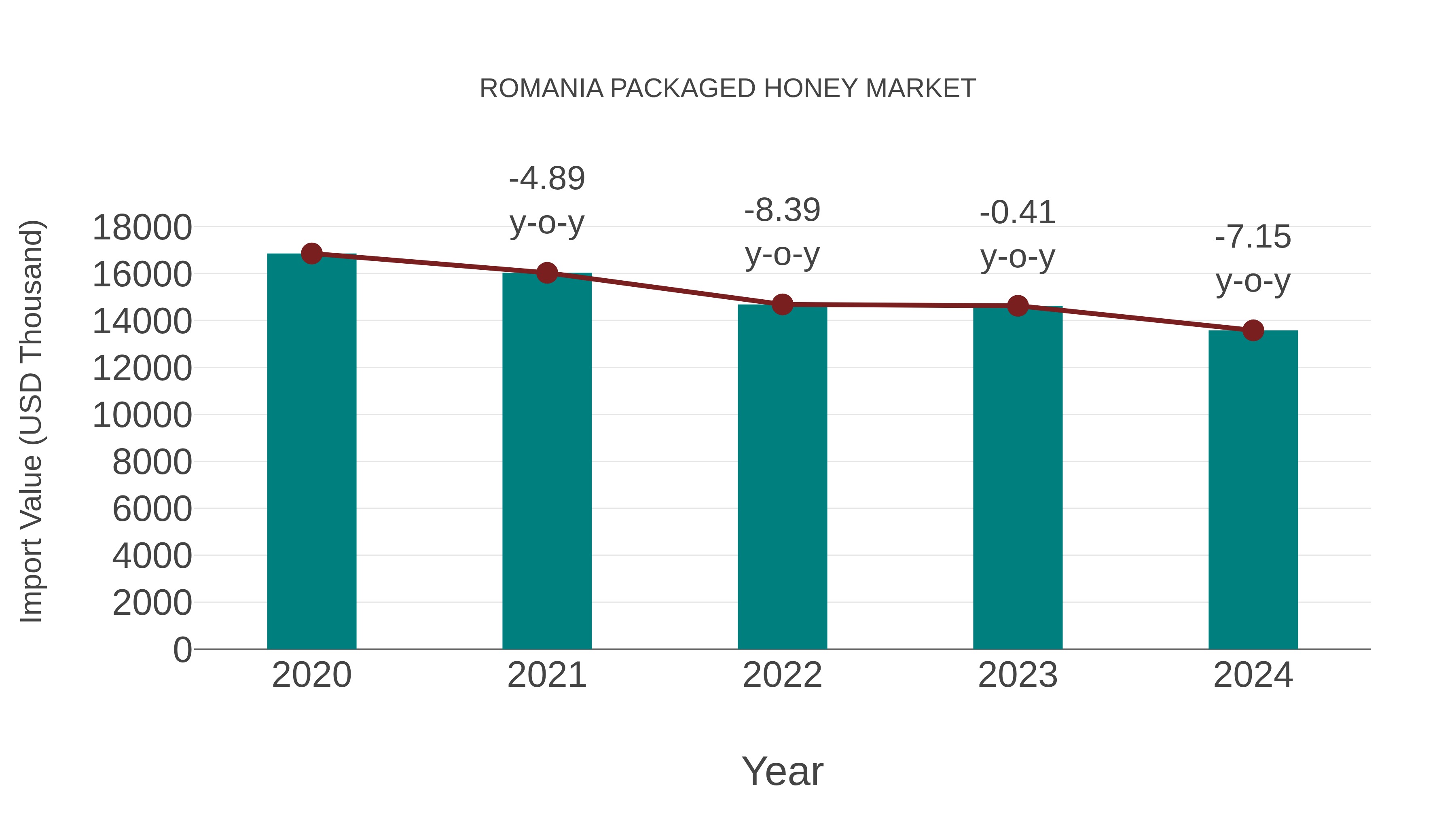  Romania Packaged Honey Market: Import Trend Analysis