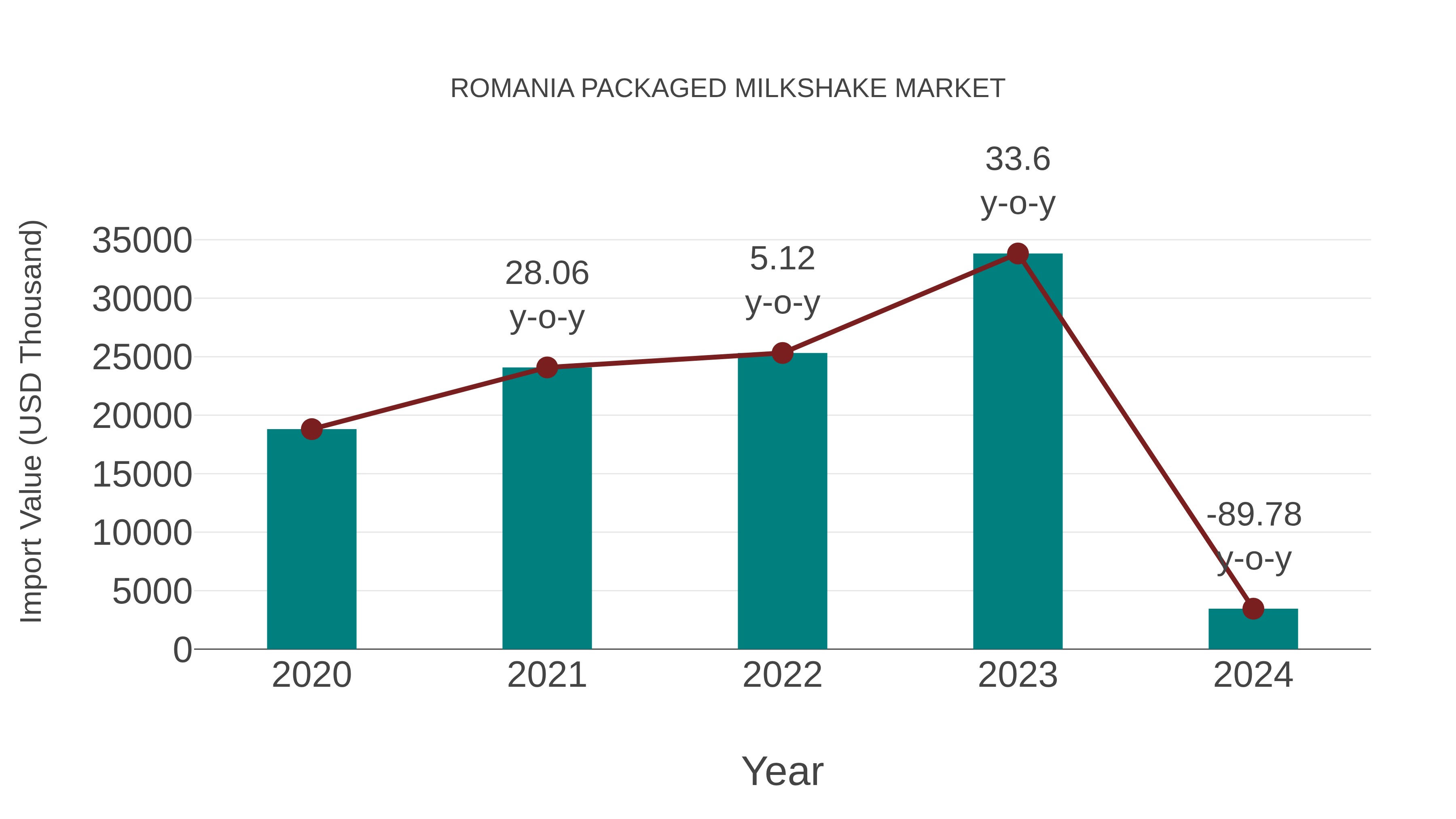  Romania Packaged Milkshake Market: Import Trend Analysis