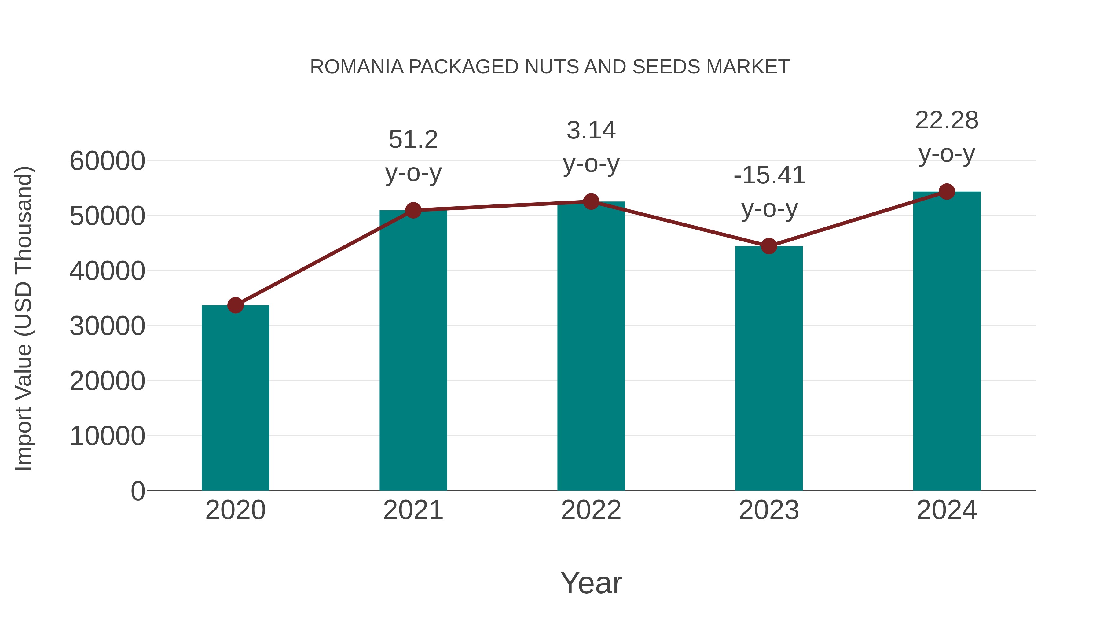  Romania Packaged Nuts and Seeds Market: Import Trend Analysis