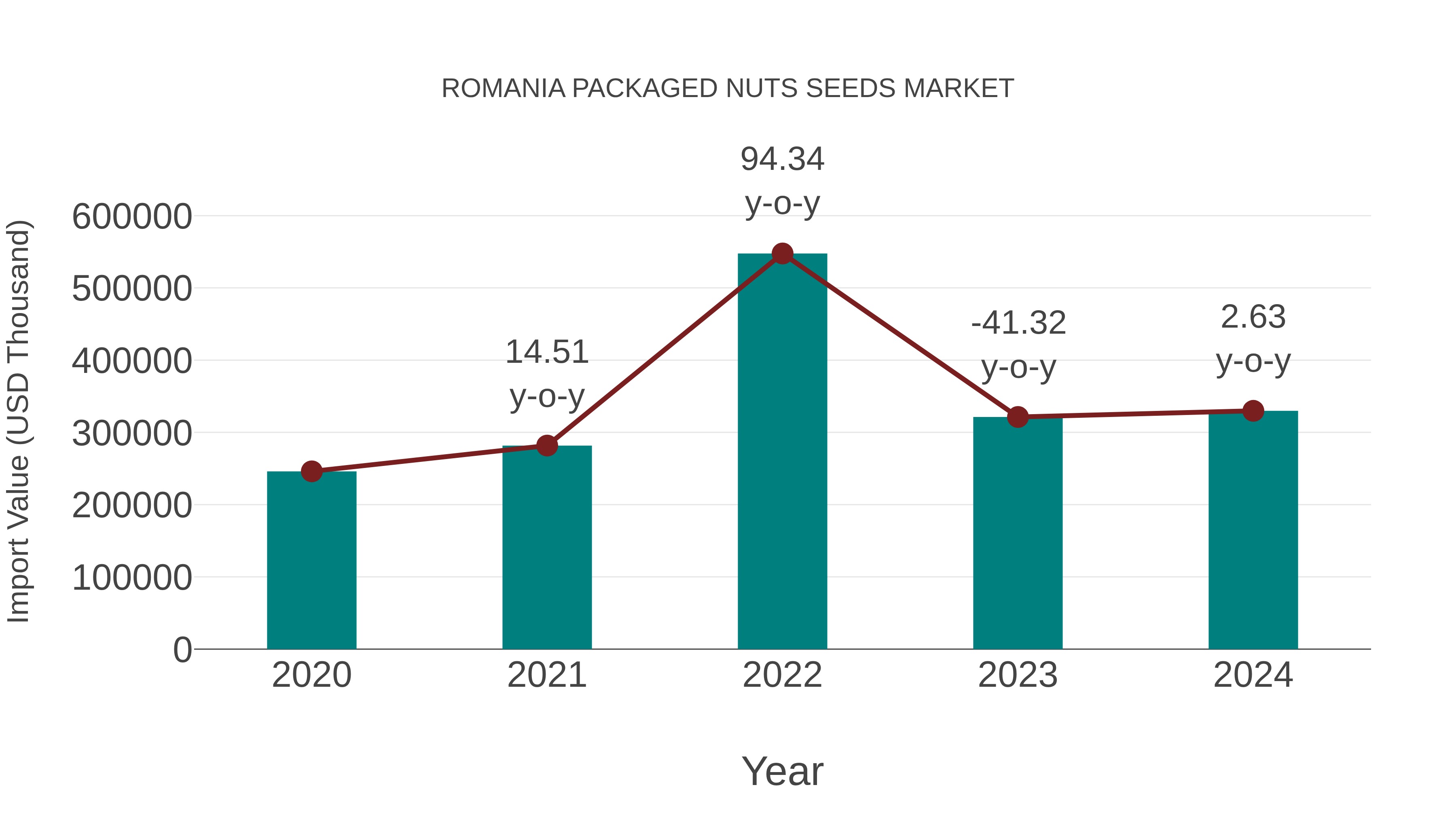  Romania Packaged Nuts Seeds Market: Import Trend Analysis