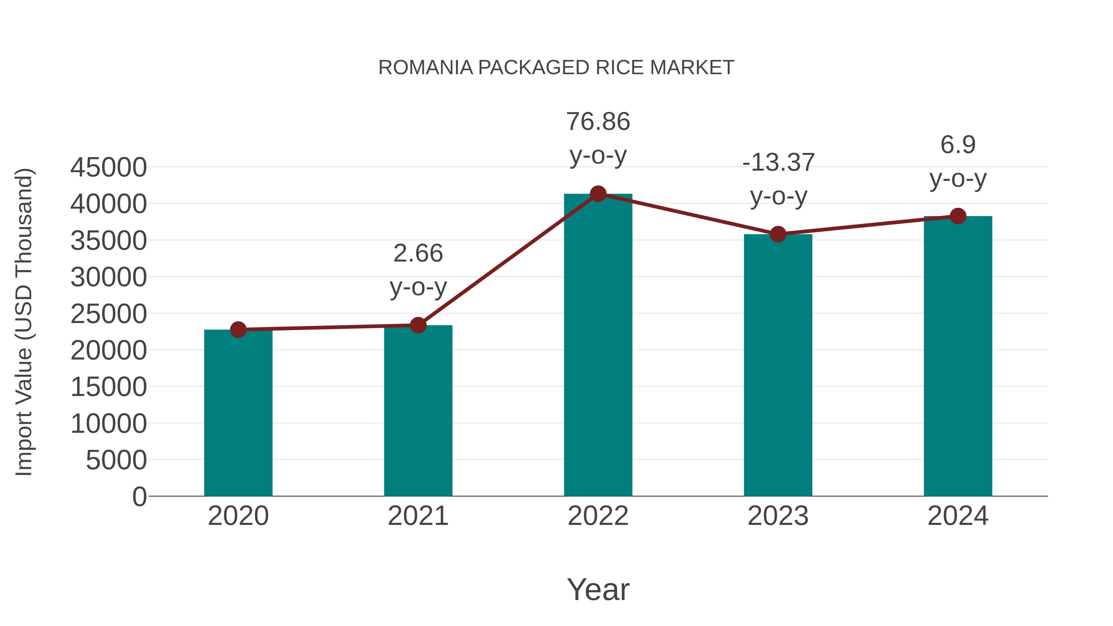  Romania Packaged Rice Market: Import Trend Analysis