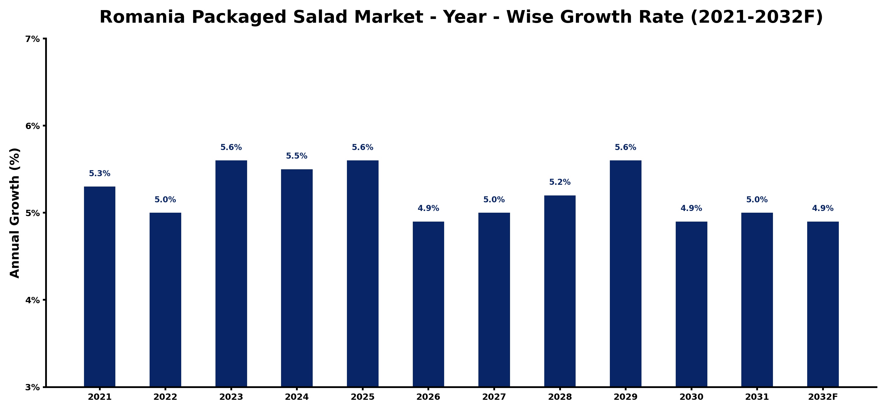 Romania Packaged Salad Market Year-wise Growth Rate and Key Drivers