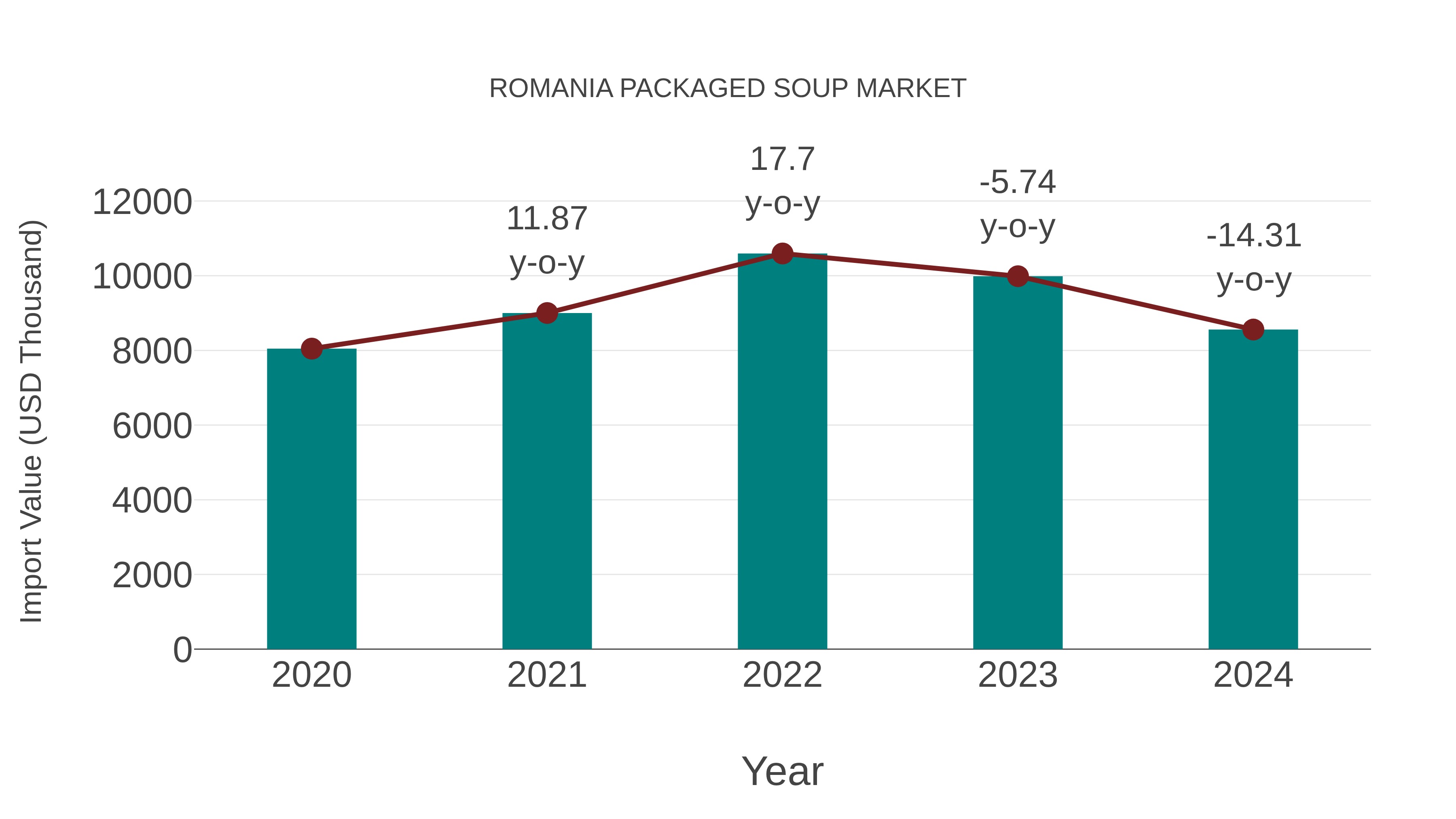  Romania Packaged Soup Market: Import Trend Analysis