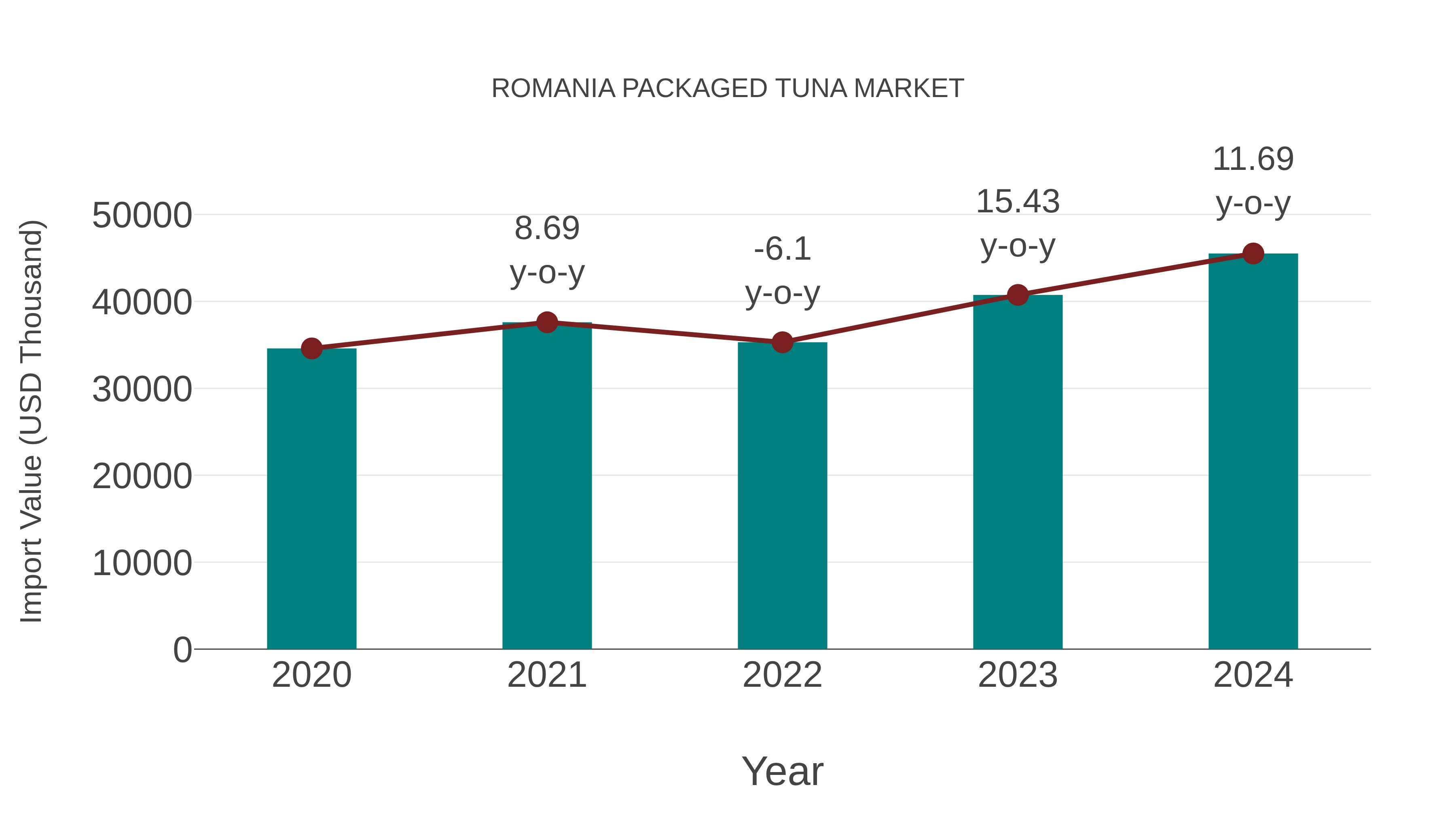 Romania Packaged Tuna Market: Import Trend Analysis