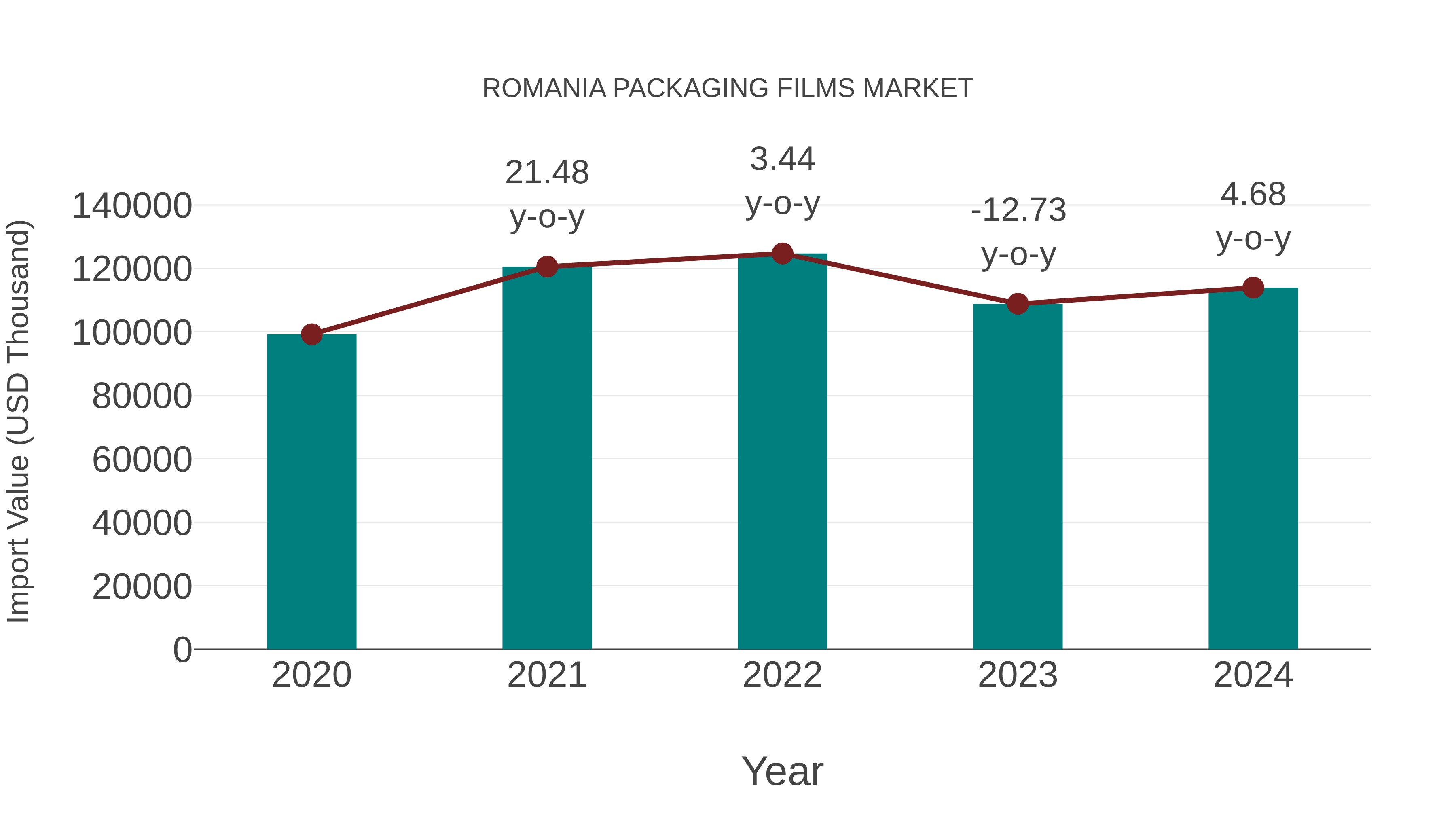  Romania Packaging Films Market: Import Trend Analysis
