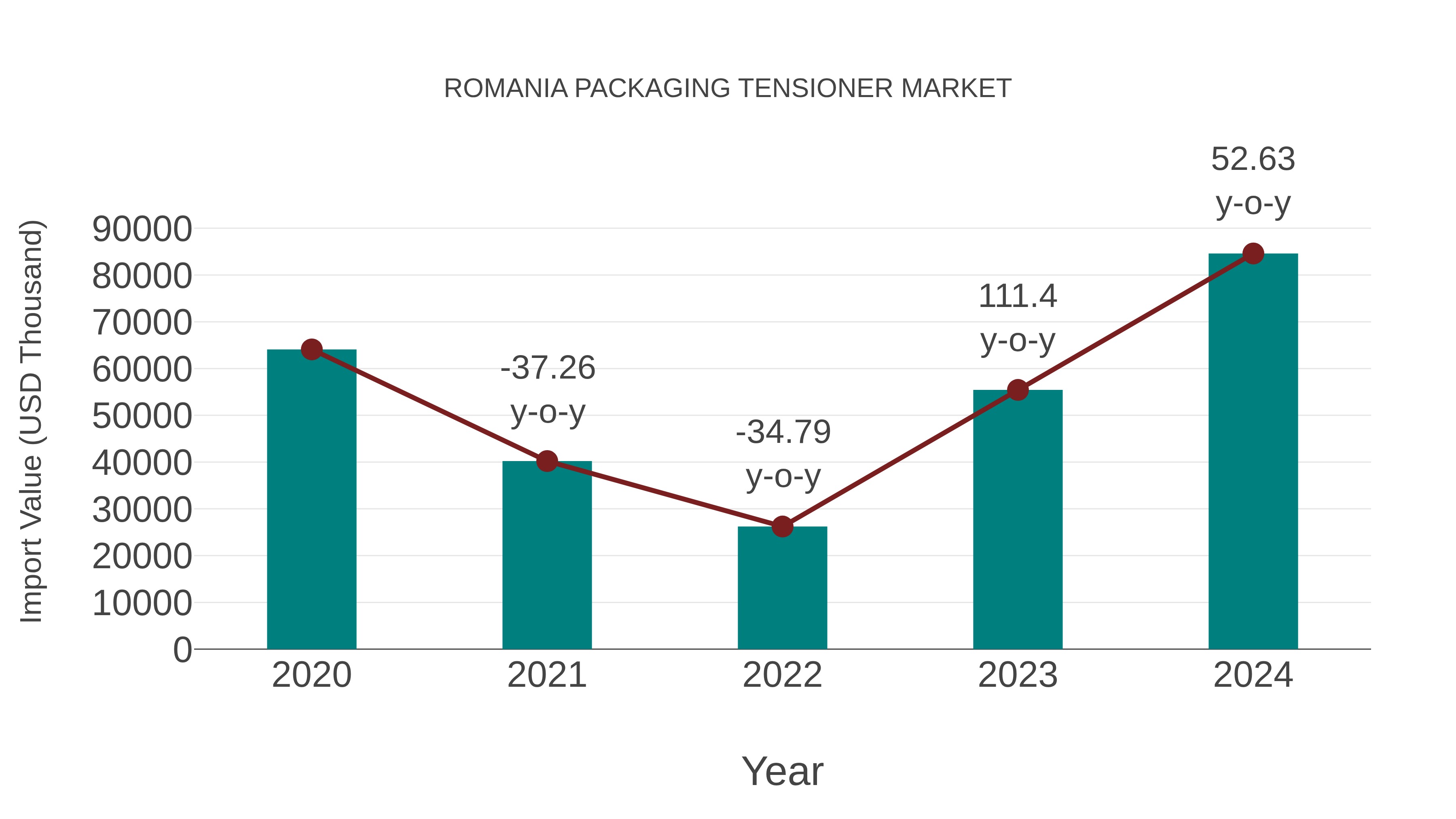  Romania Packaging Tensioner Market: Import Trend Analysis