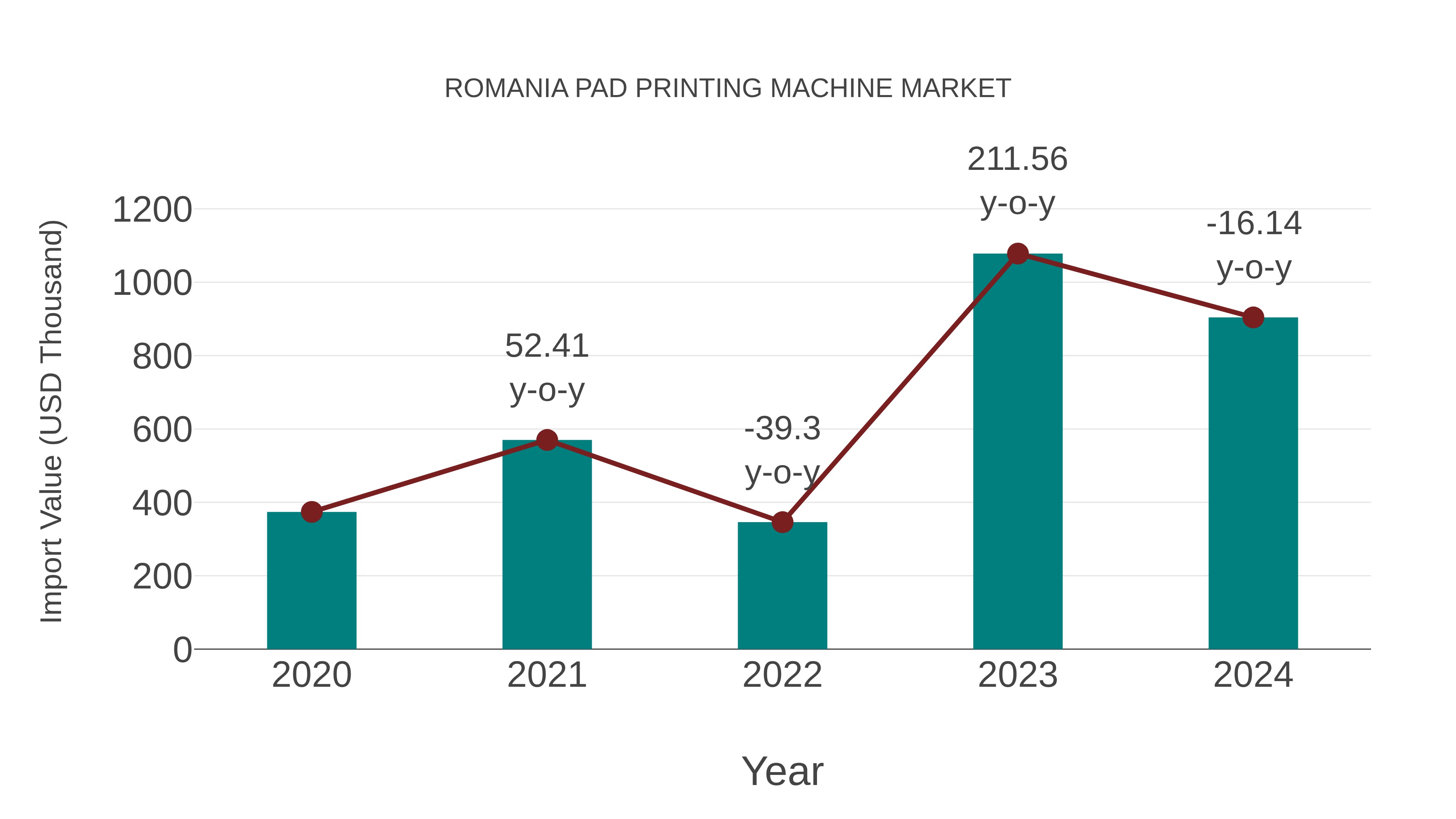 Romania Pad Printing Machine Market: Import Trend Analysis