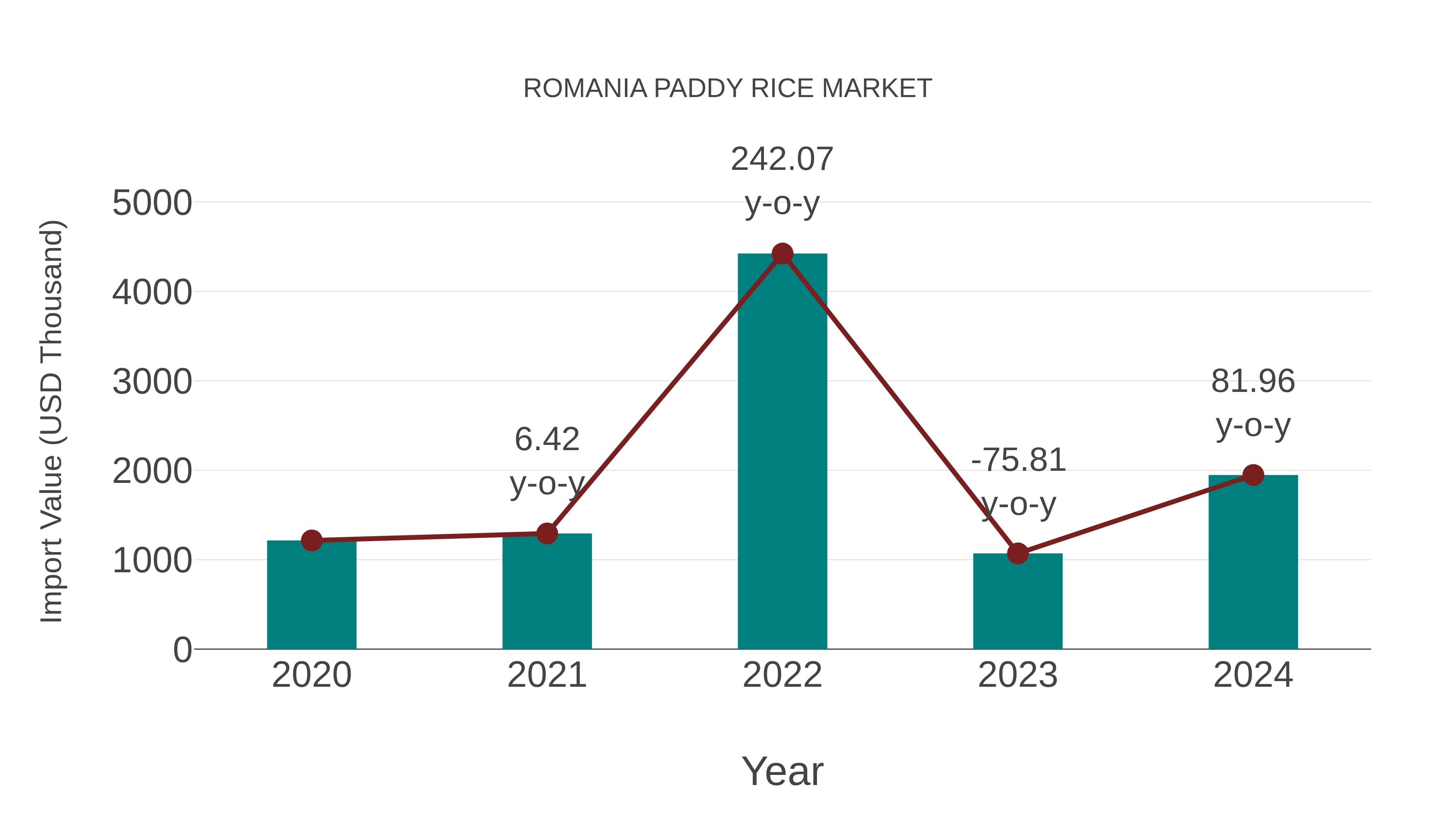  Romania Paddy Rice Market: Import Trend Analysis