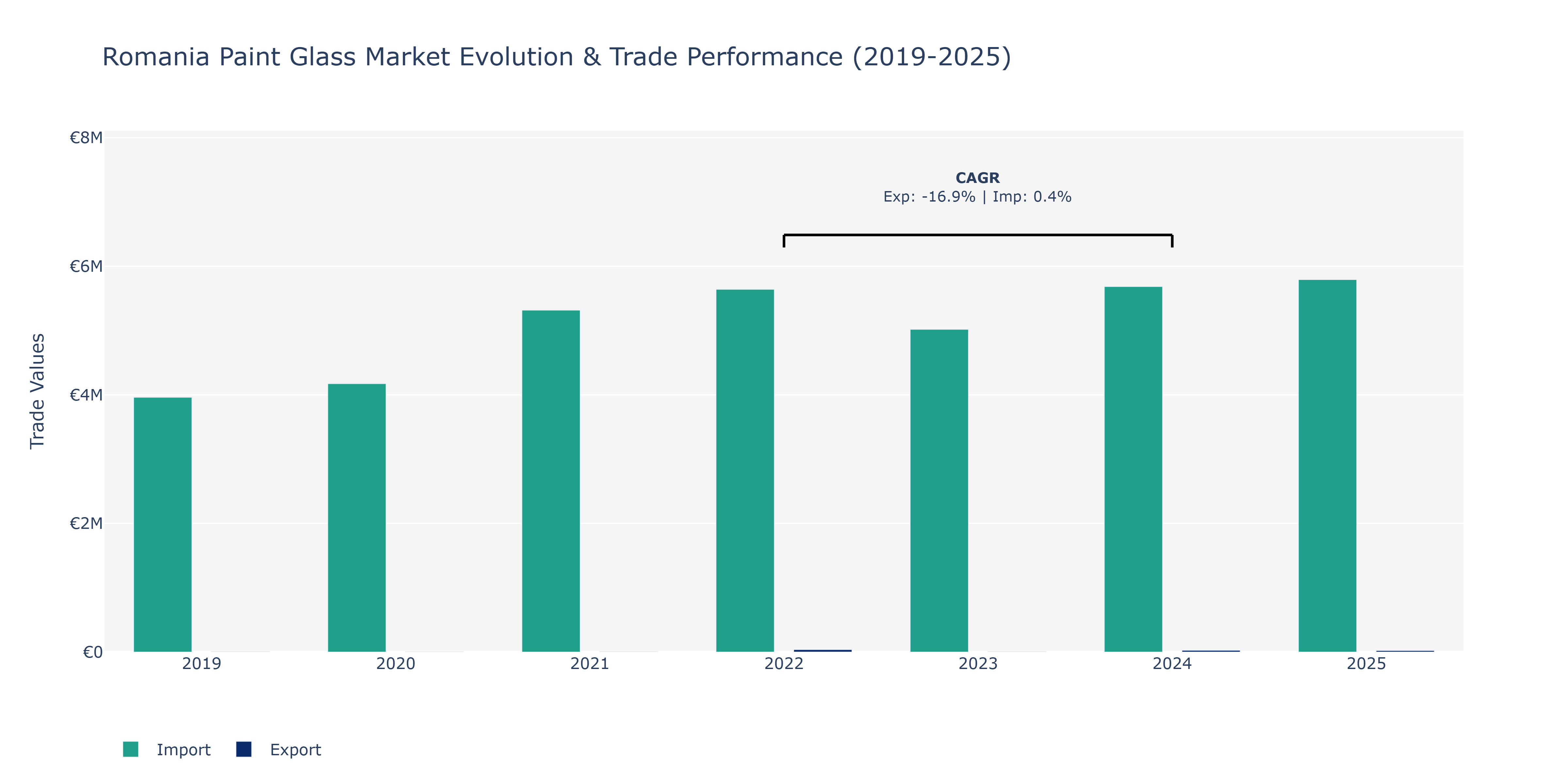 Romania Paint Glass Market: Production & Trade Performance (2019-2025)