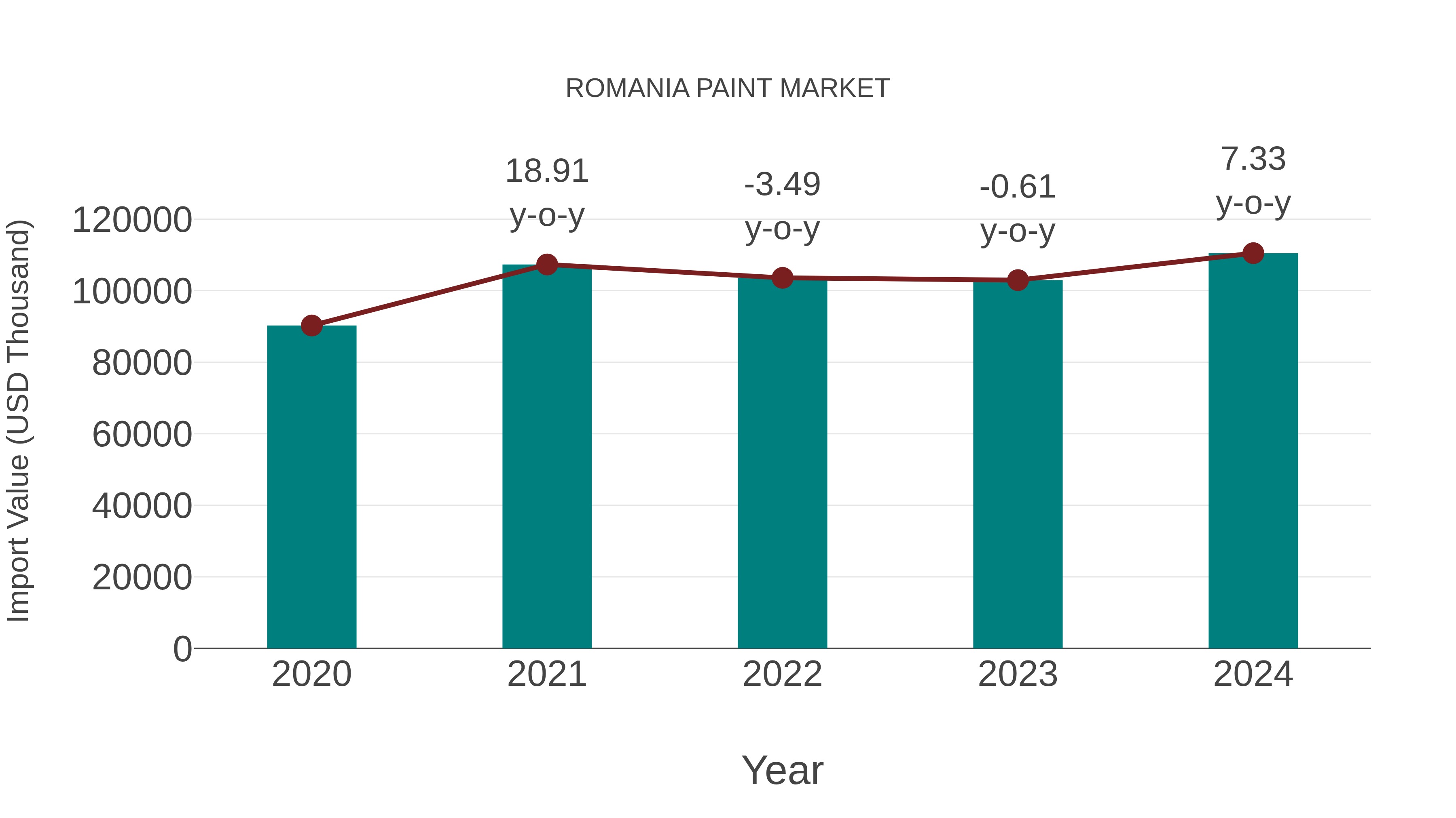  Romania Paint Market: Import Trend Analysis