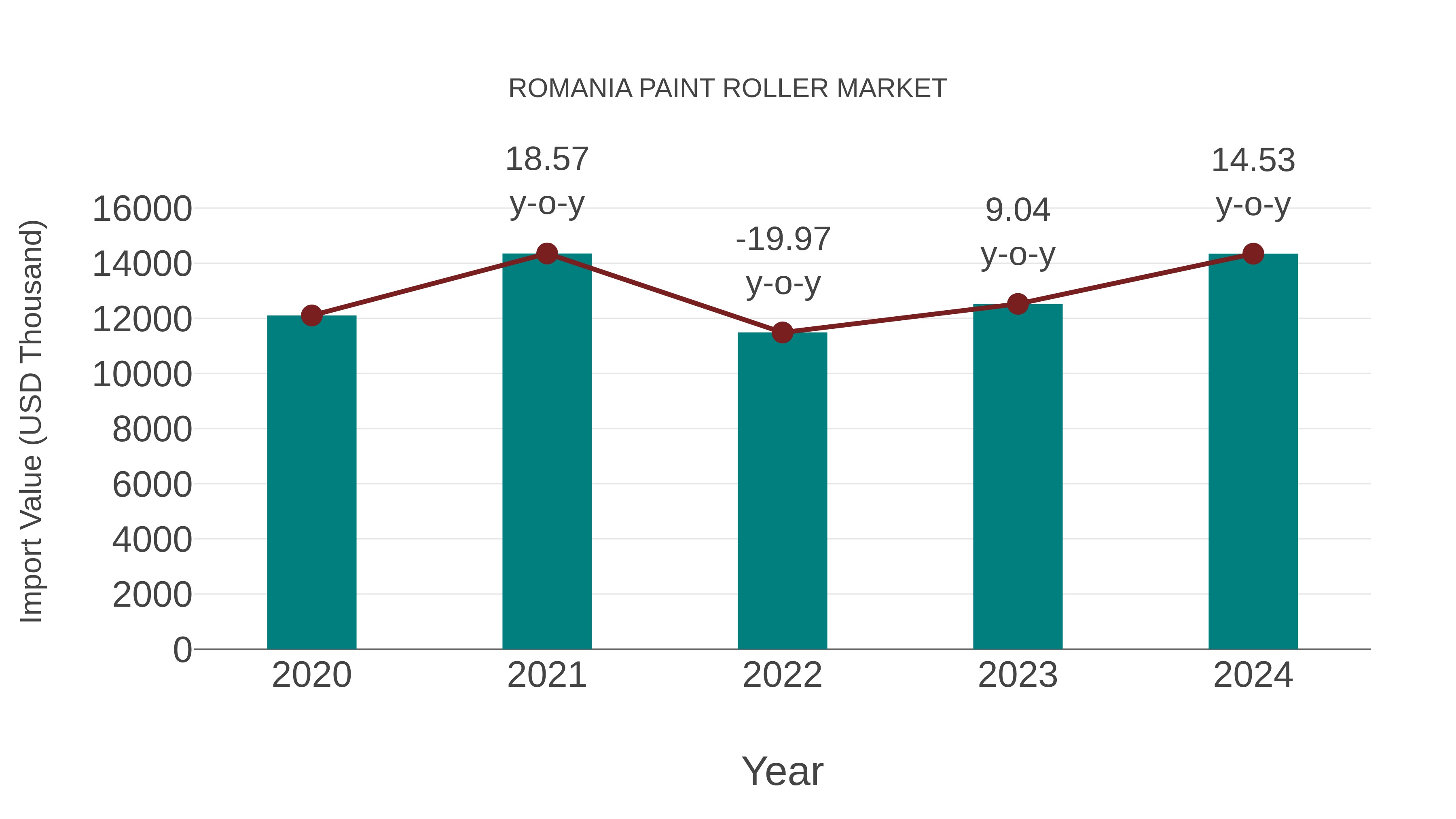  Romania Paint Roller Market: Import Trend Analysis