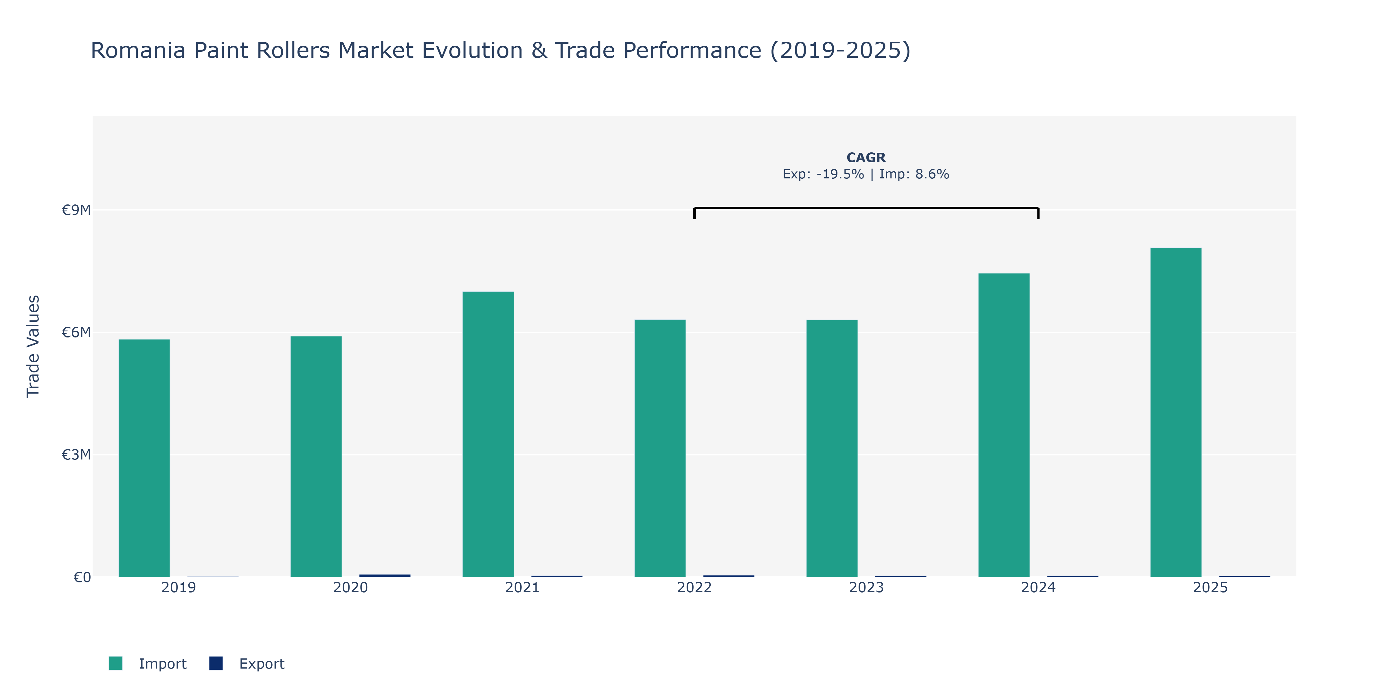 Romania Paint Rollers Market: Production & Trade Performance (2019-2025)