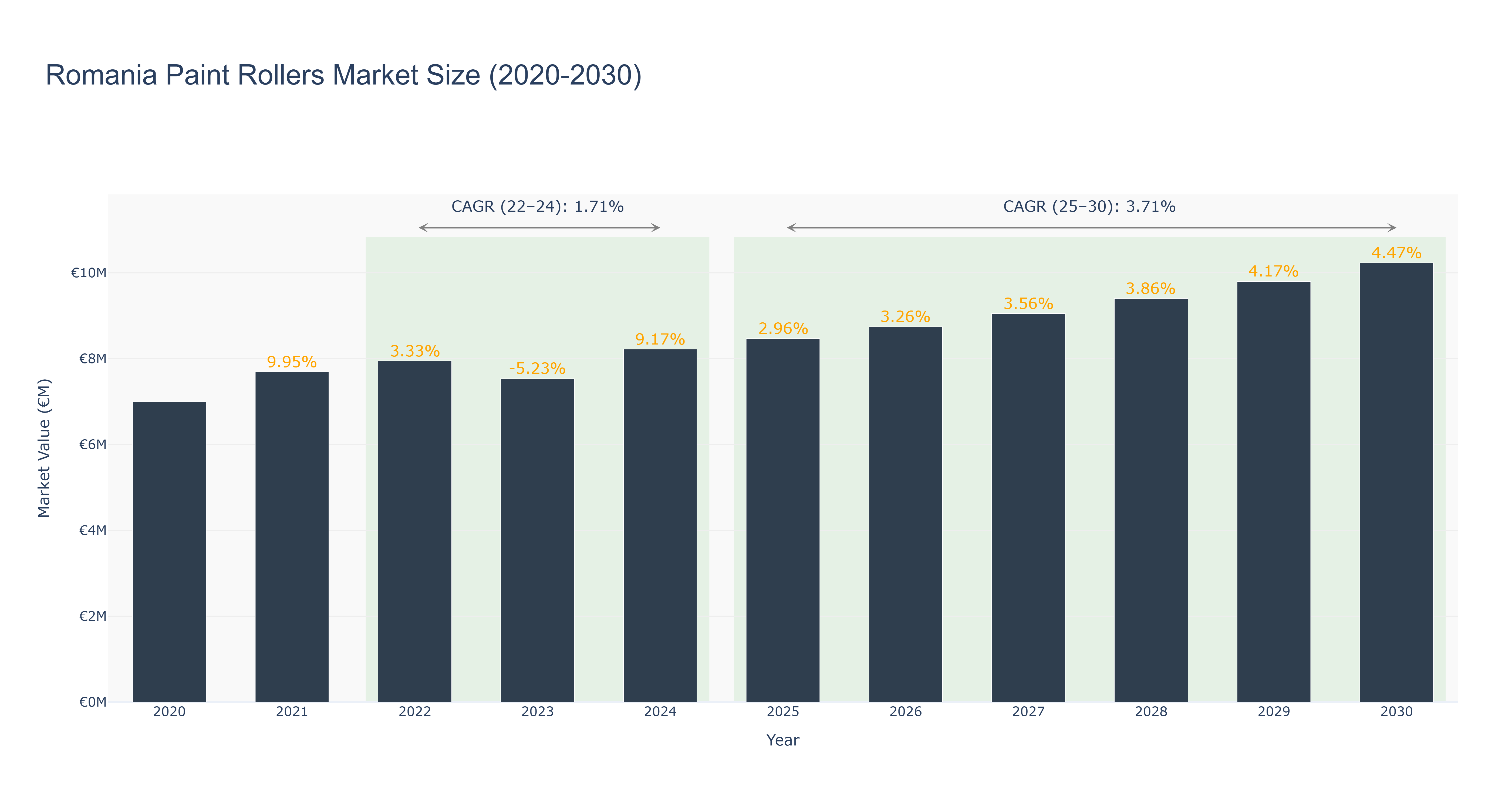 Romania Paint Rollers Market Size (2020-2030)
