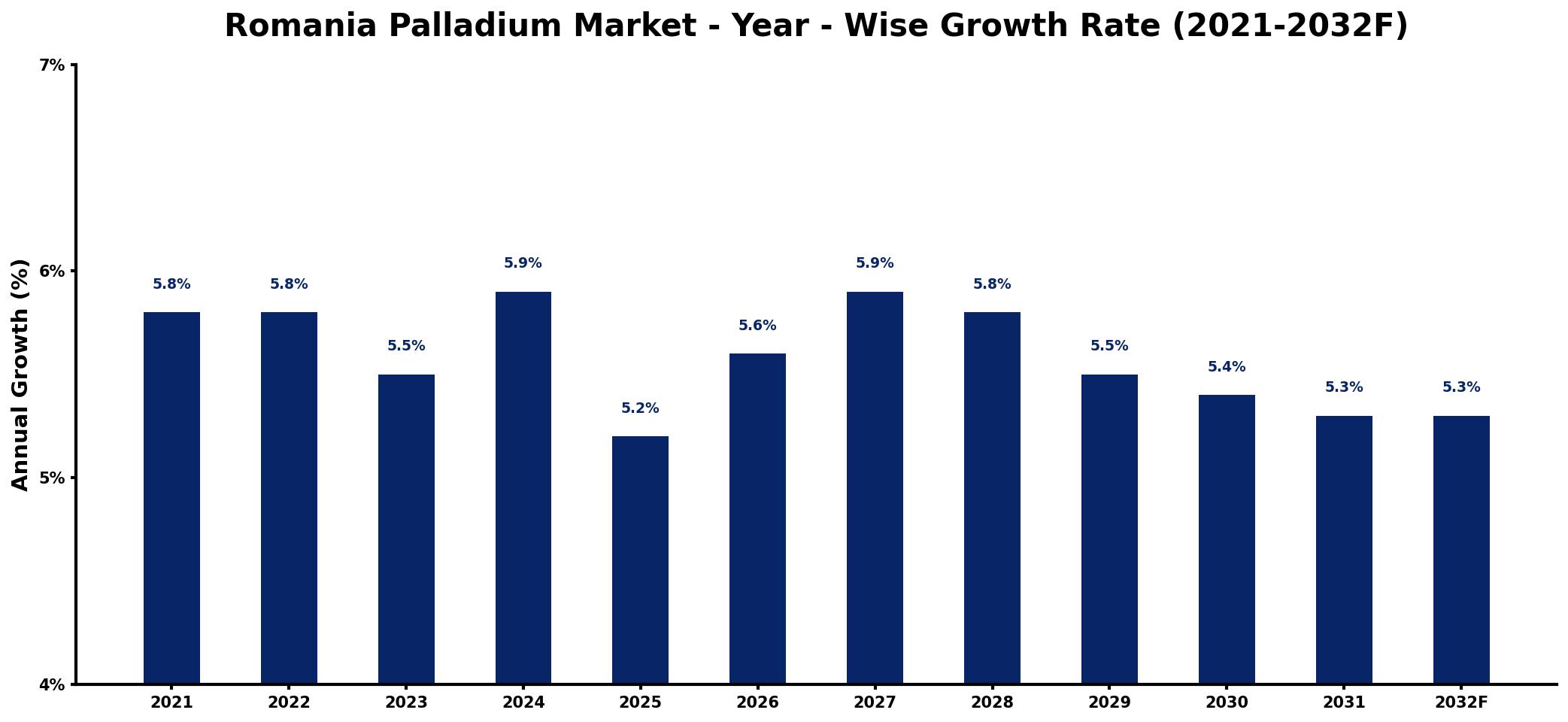 Romania Palladium Market Year-wise Growth Rate and Key Drivers