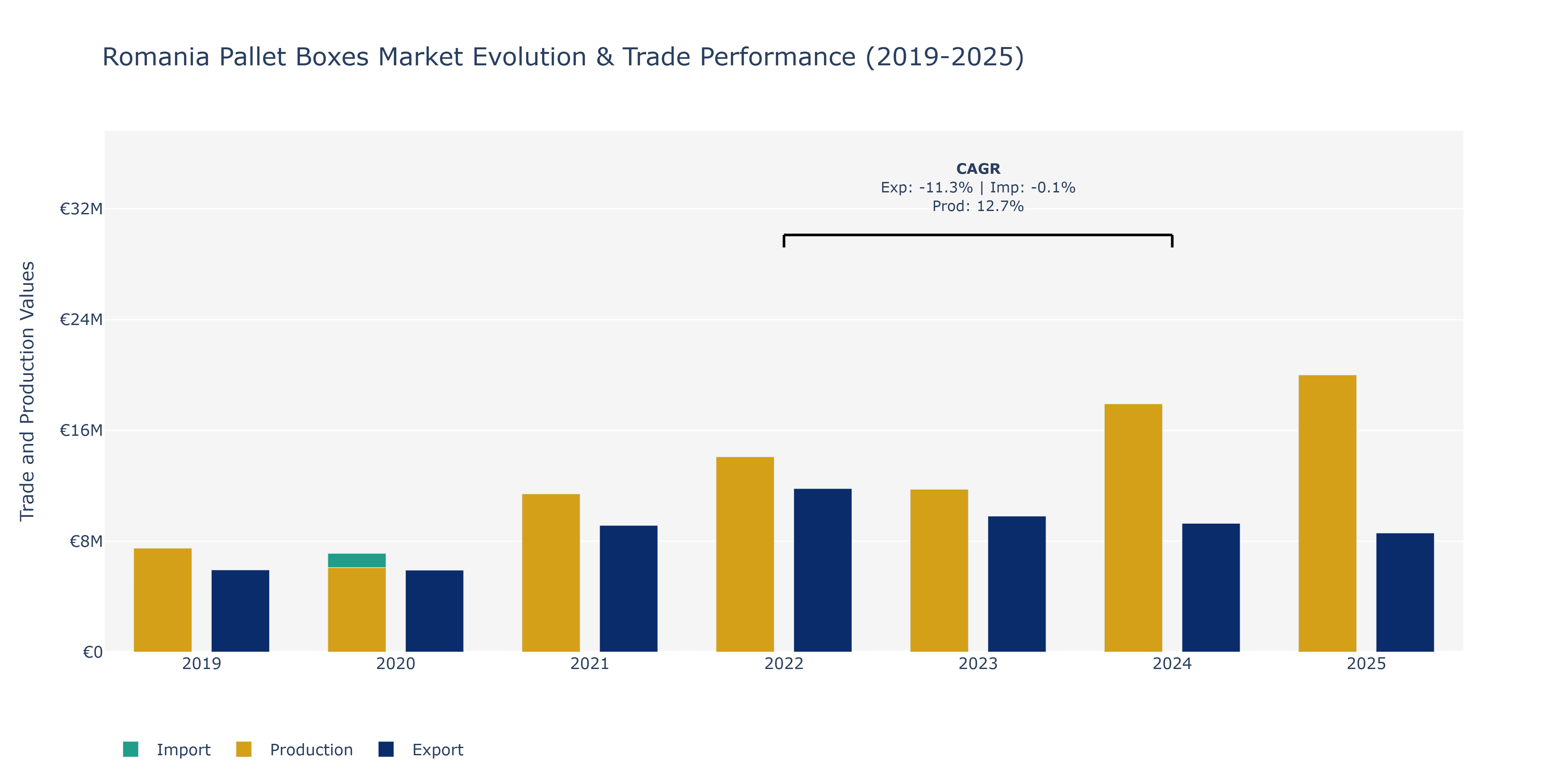 Romania Pallet Boxes Market: Production & Trade Performance (2019-2025)