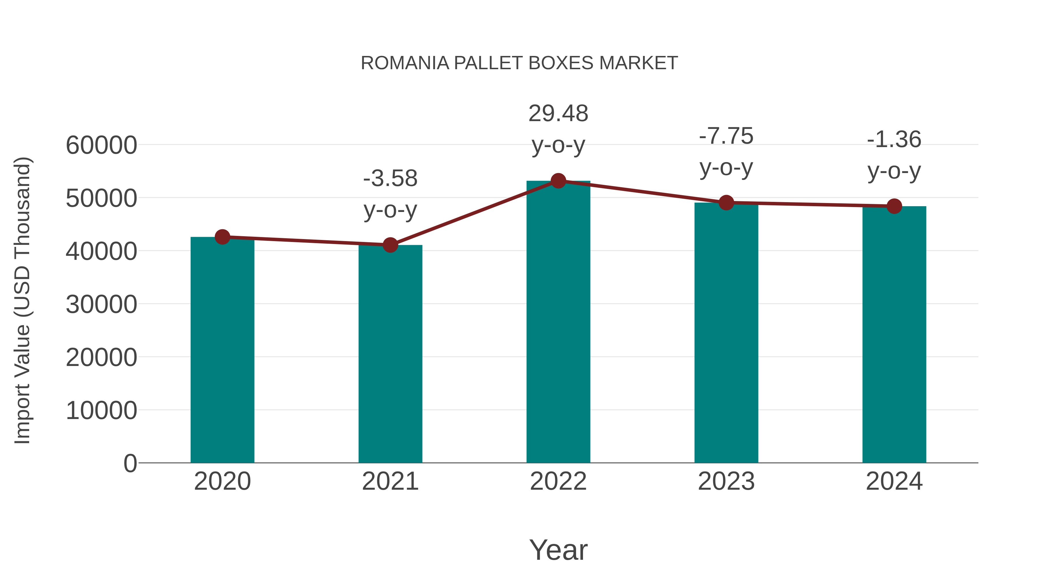  Romania Pallet Boxes Market: Import Trend Analysis