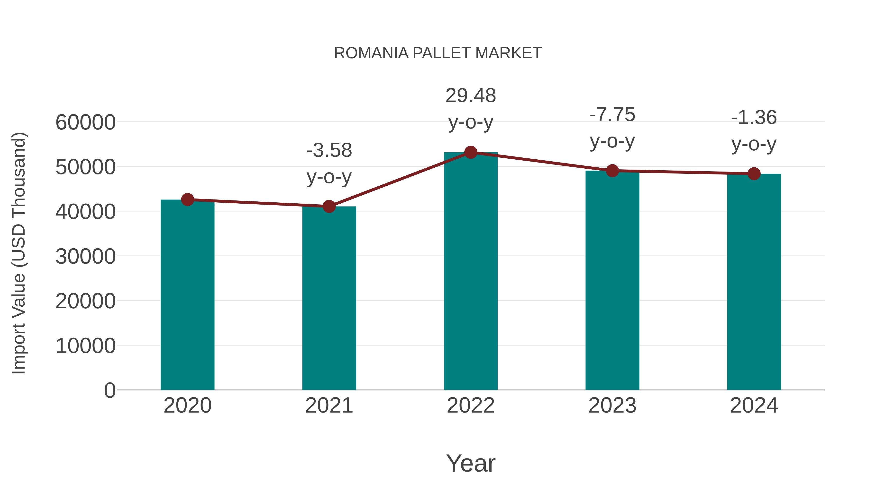  Romania Pallet Market: Import Trend Analysis
