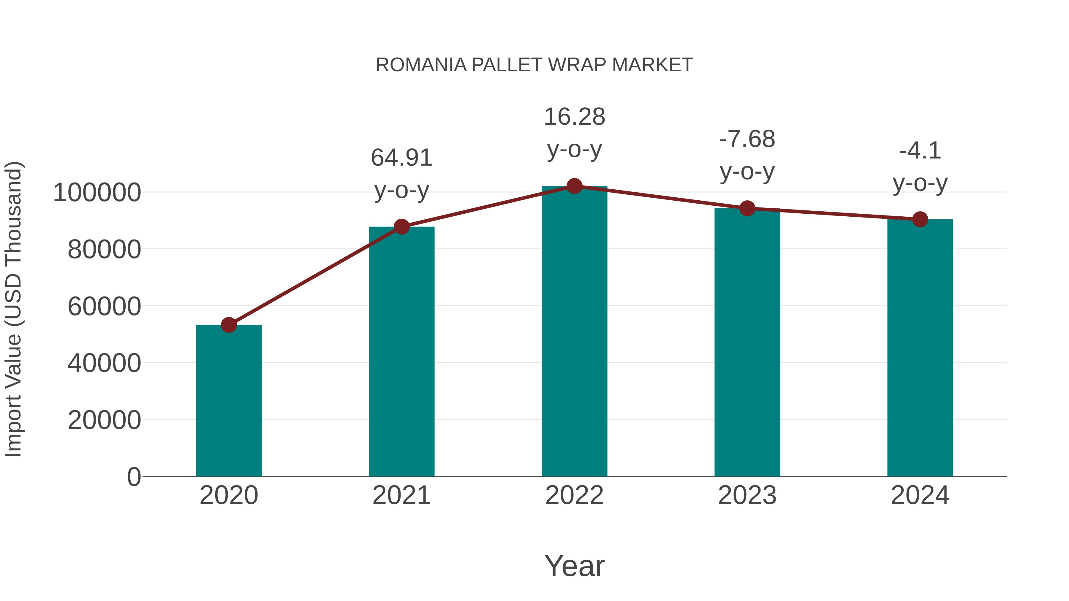  Romania Pallet Wrap Market: Import Trend Analysis