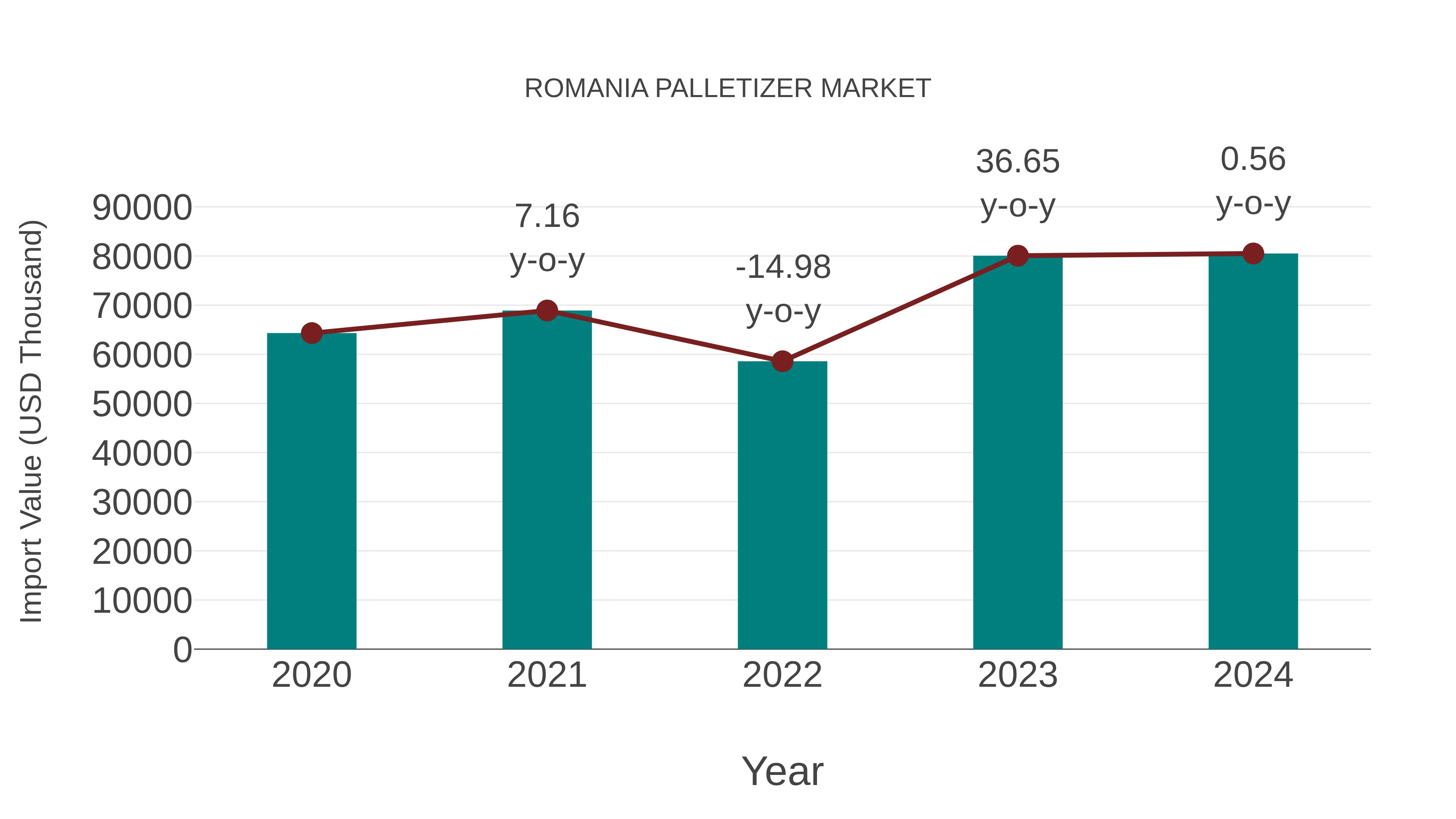  Romania Palletizer Market: Import Trend Analysis