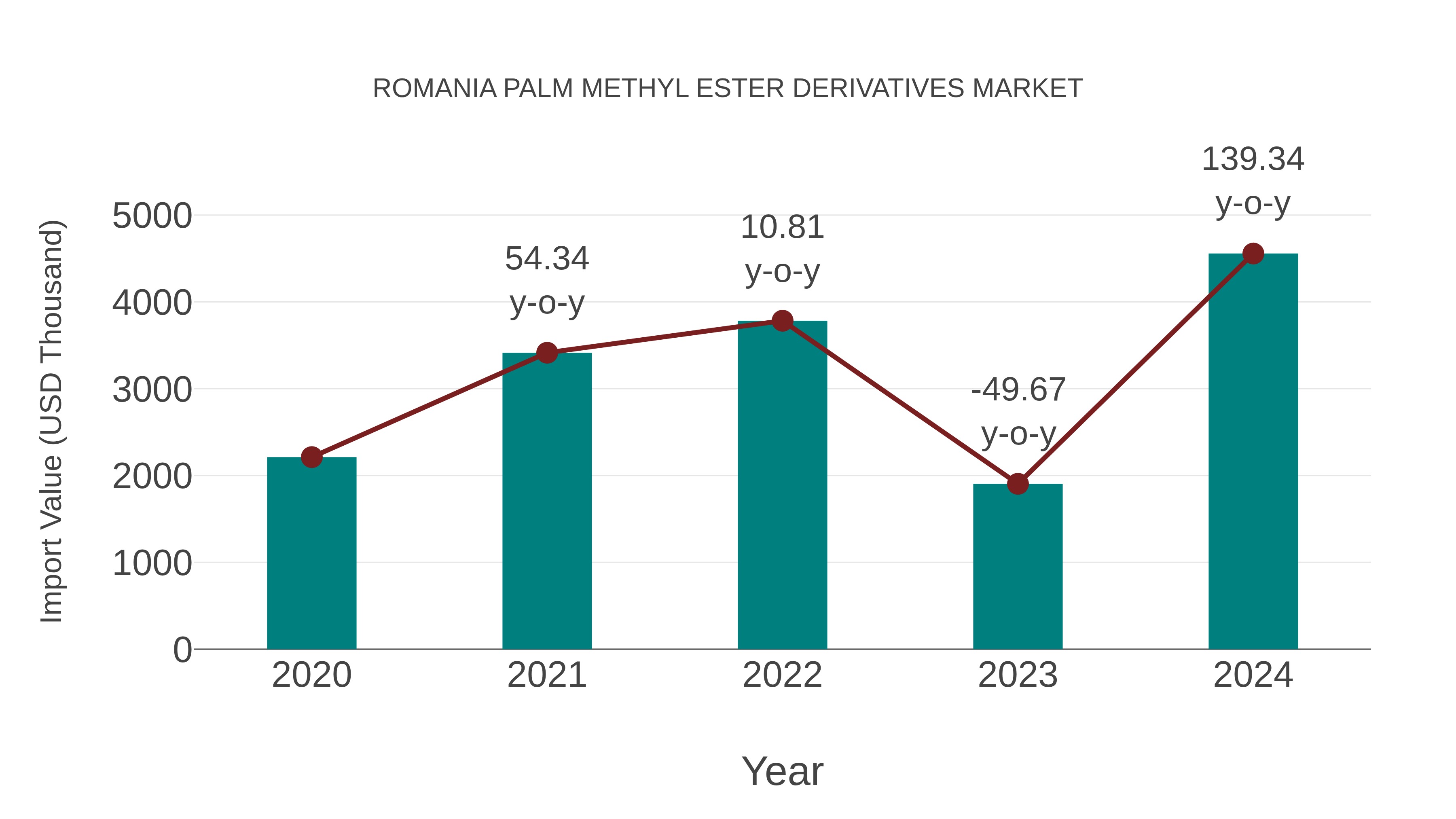  Romania Palm Methyl Ester Derivatives Market: Import Trend Analysis