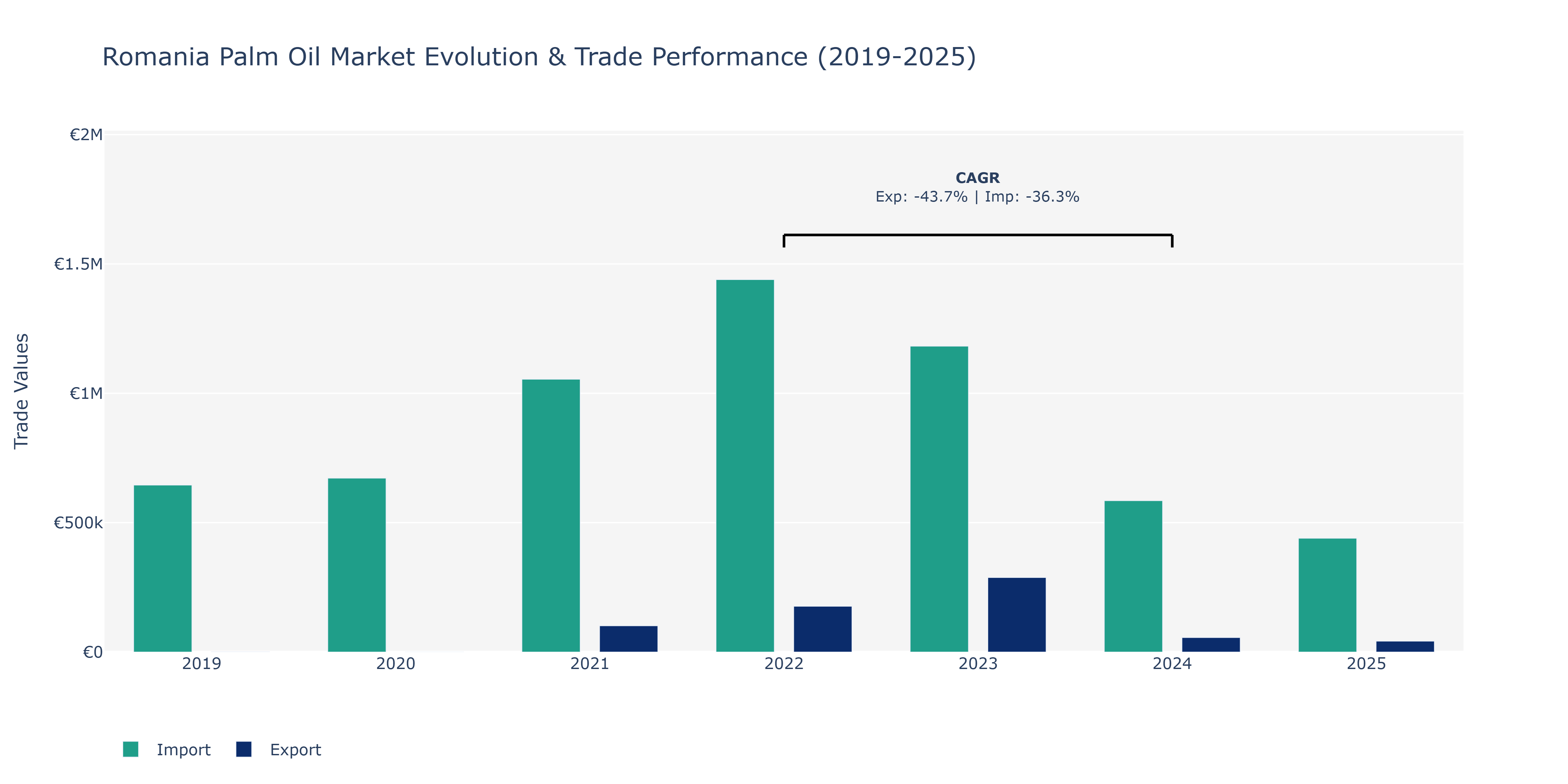 Romania Palm Oil Market: Production & Trade Performance (2019-2025)