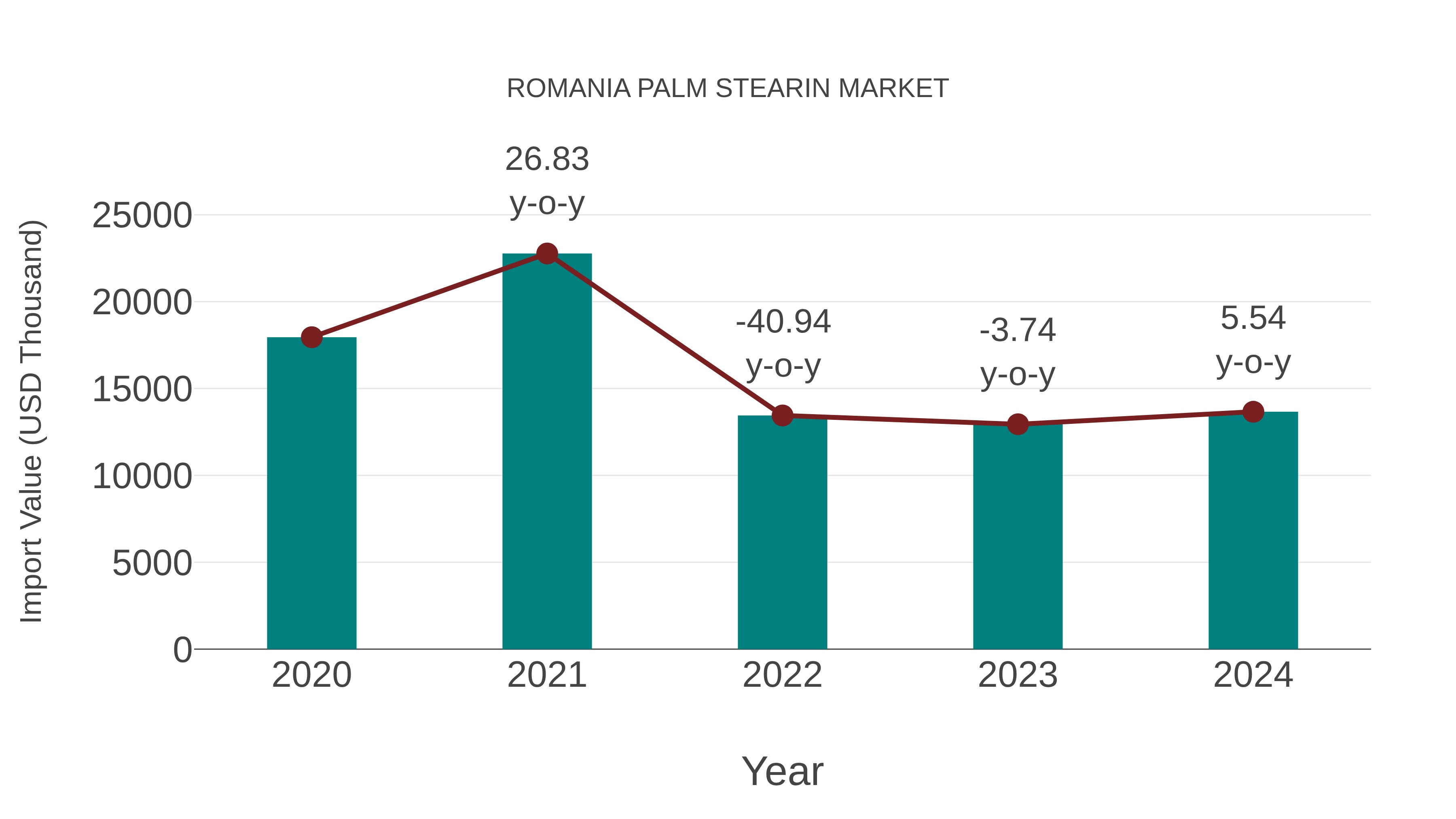  Romania Palm Stearin Market: Import Trend Analysis