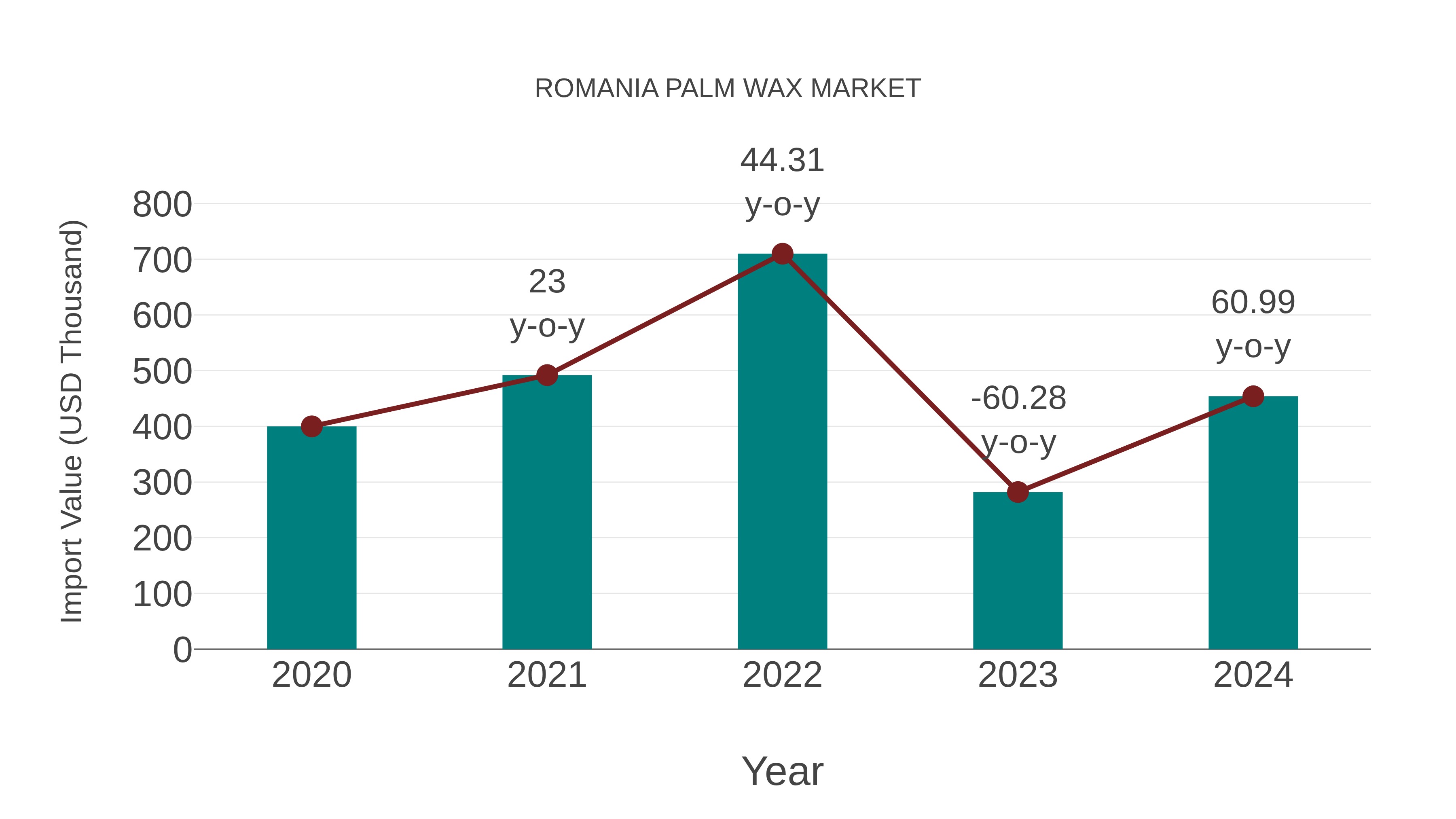  Romania Palm Wax Market: Import Trend Analysis