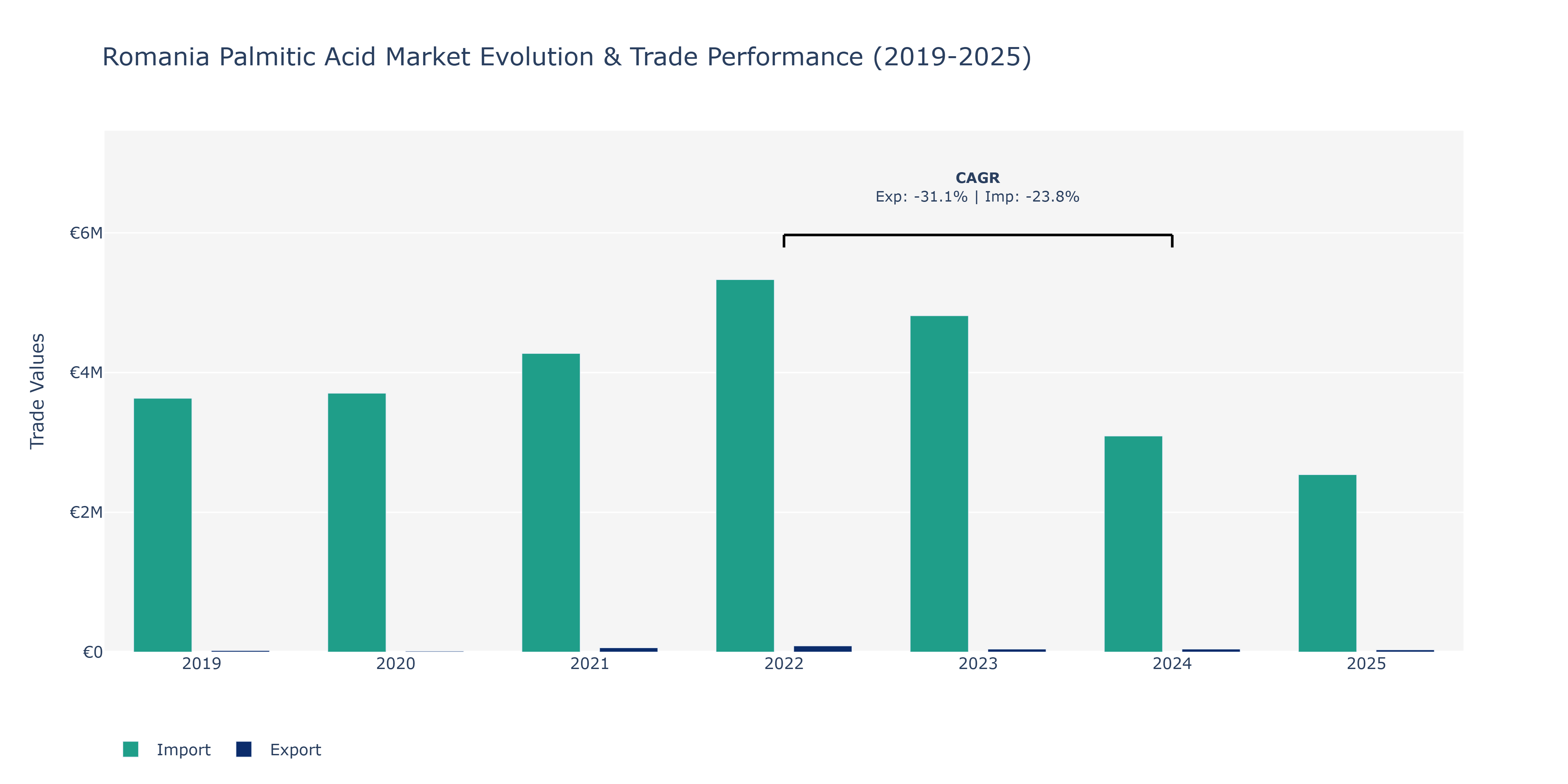 Romania Palmitic Acid Market: Production & Trade Performance (2019-2025)