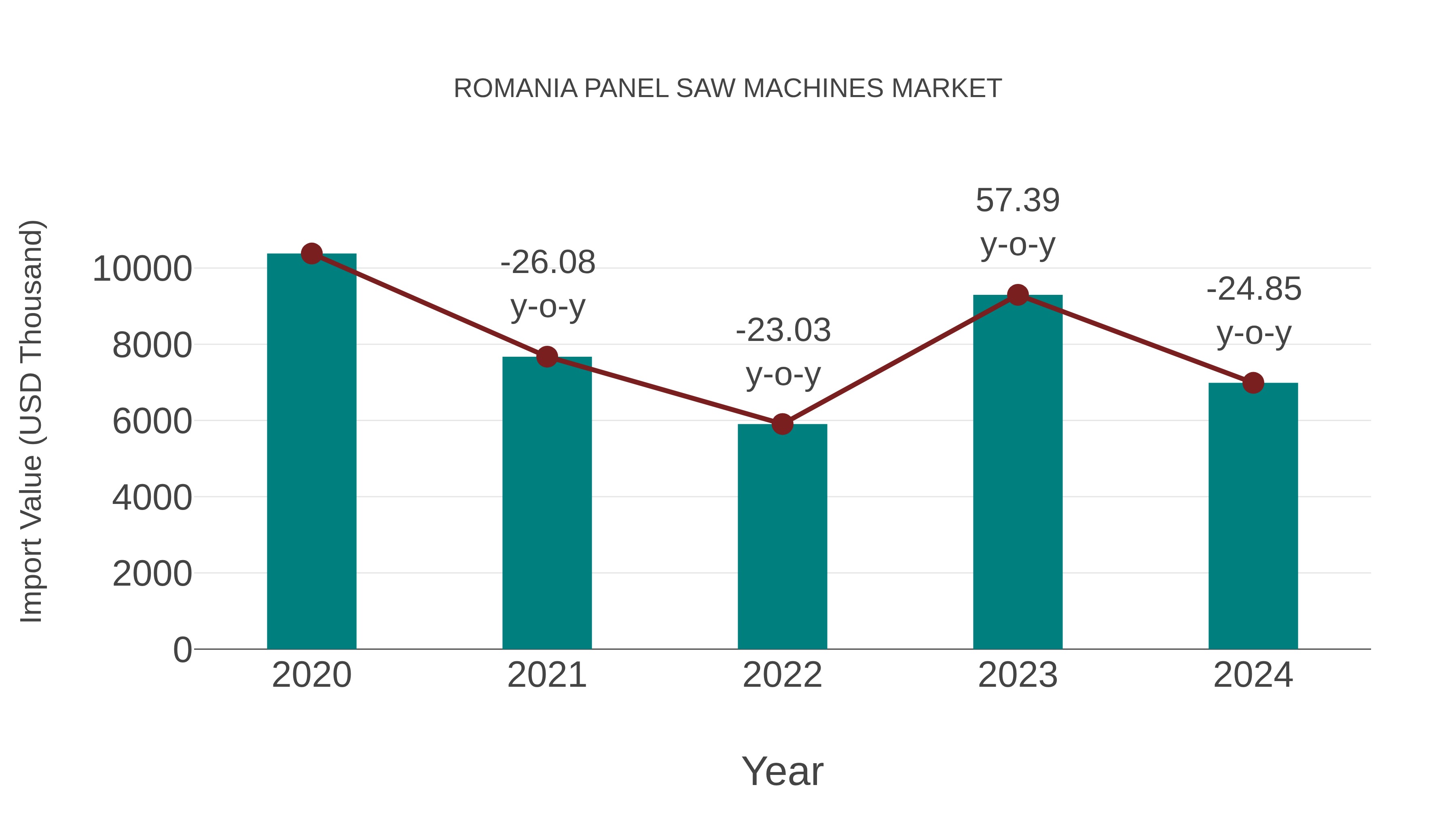  Romania Panel Saw Machines Market: Import Trend Analysis
