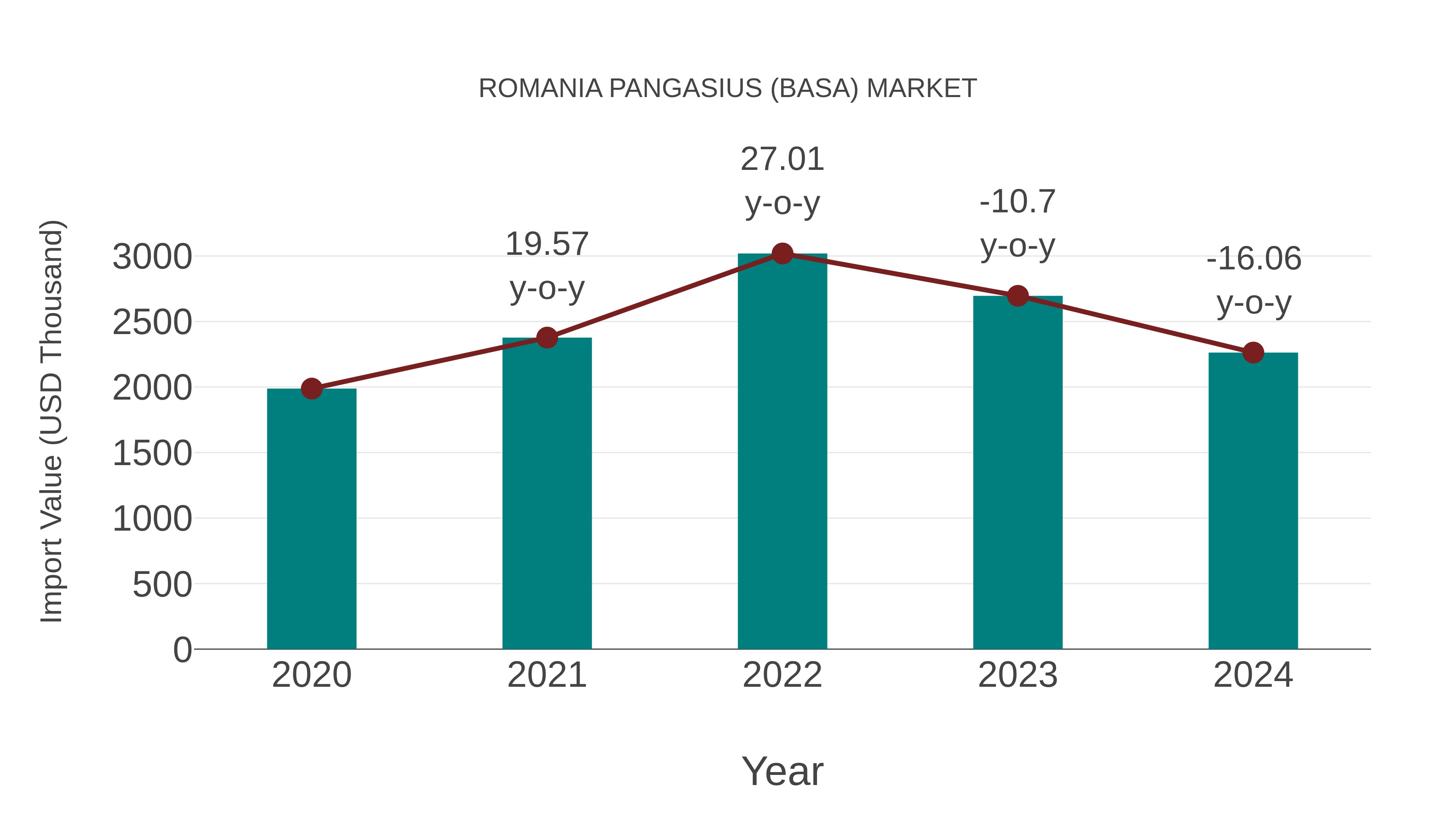  Romania Pangasius (Basa) Market: Import Trend Analysis