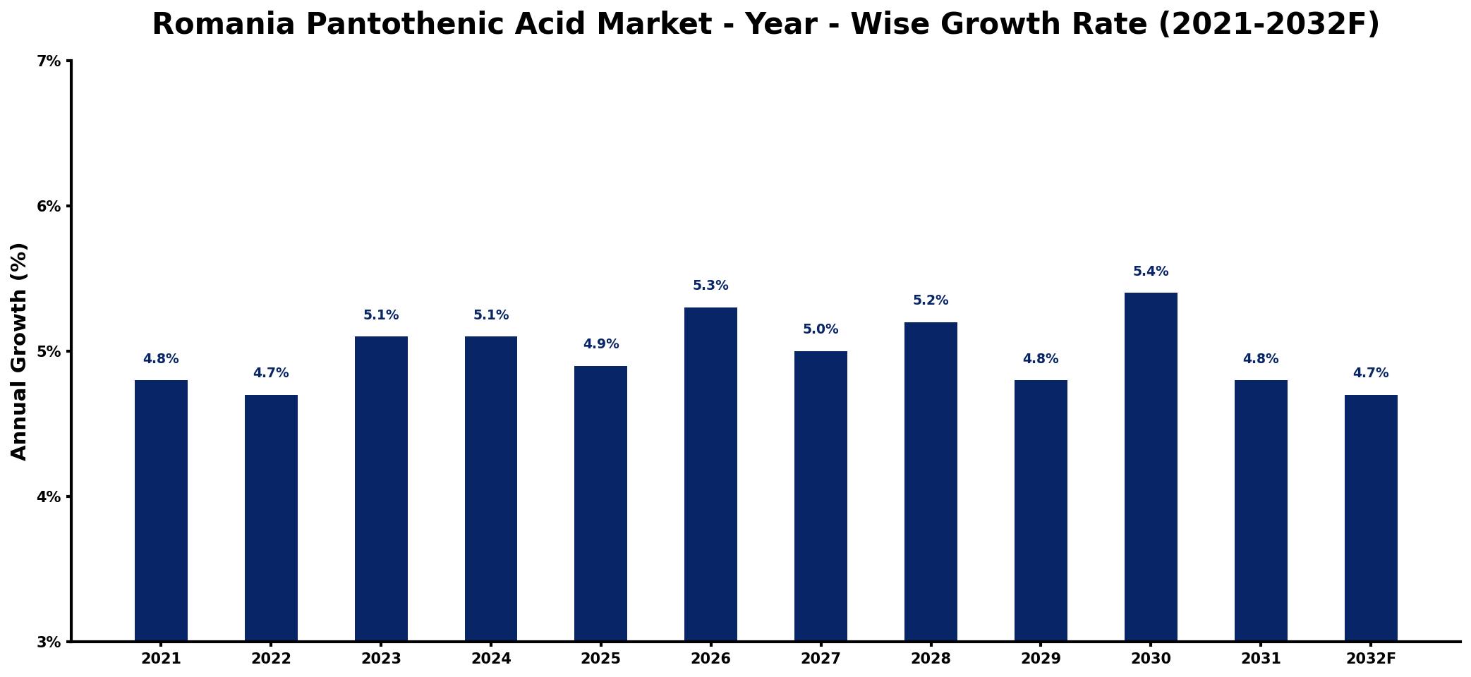 Romania Pantothenic Acid Market Year-wise Growth Rate and Key Drivers