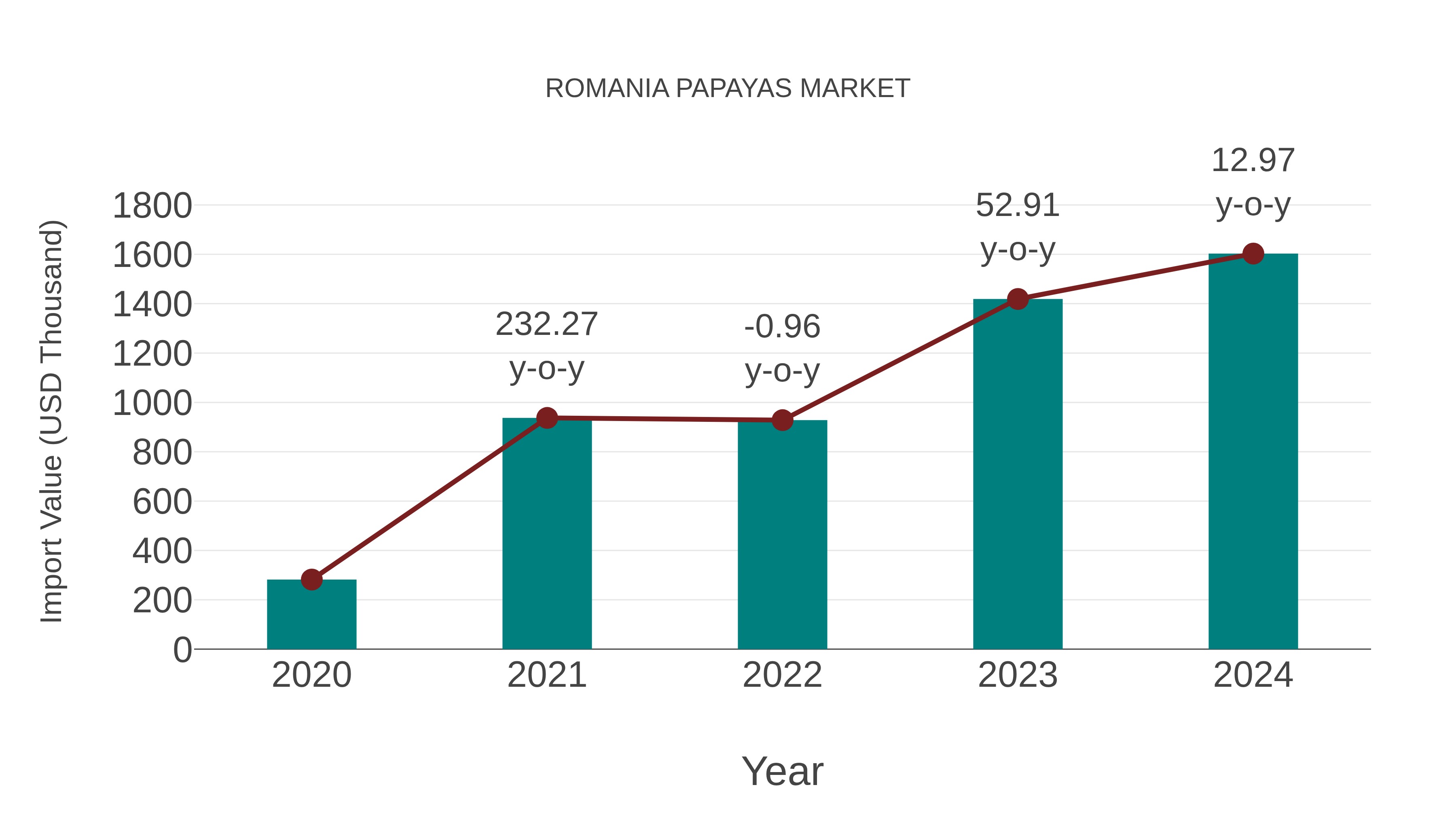  Romania Papayas Market: Import Trend Analysis