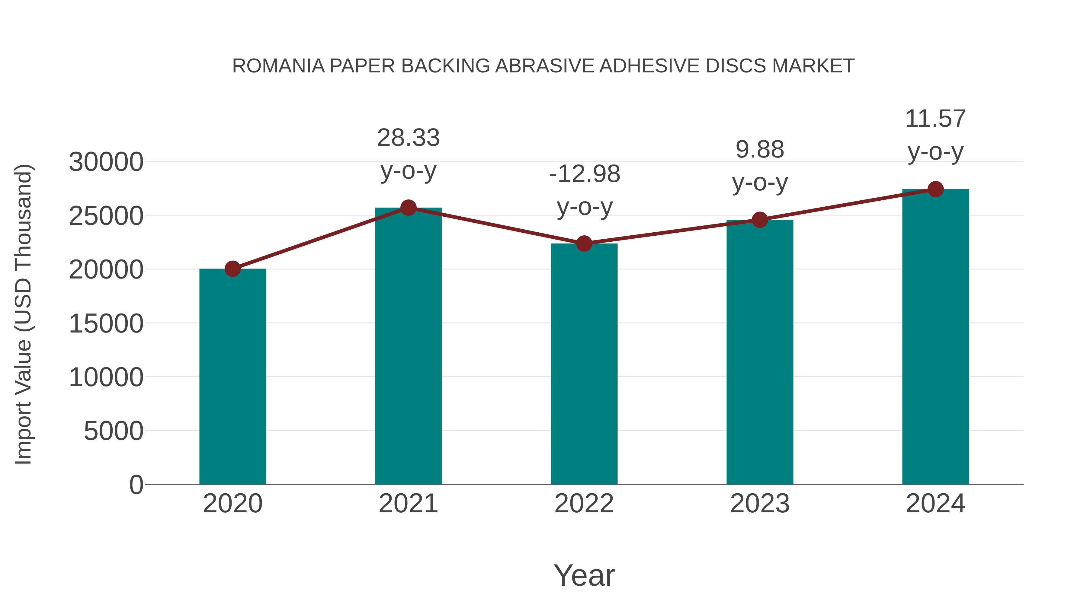  Romania Paper Backing Abrasive Adhesive Discs Market: Import Trend Analysis