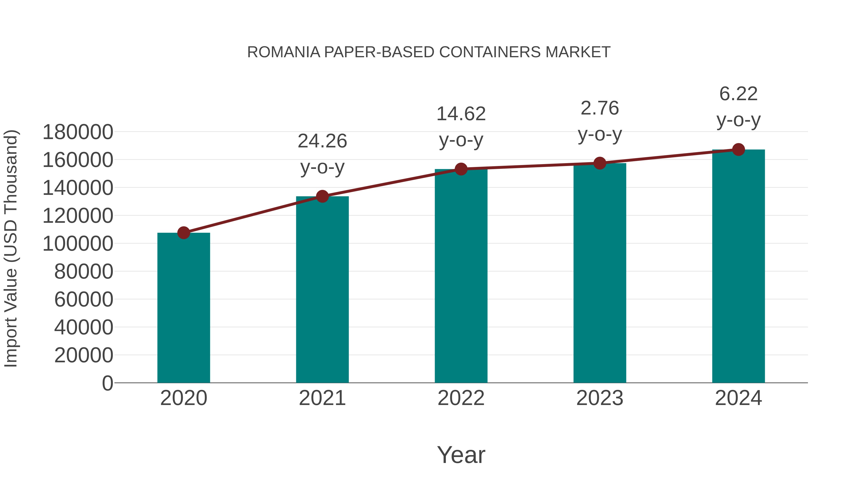 Romania Paper-based Containers Market: Import Trend Analysis